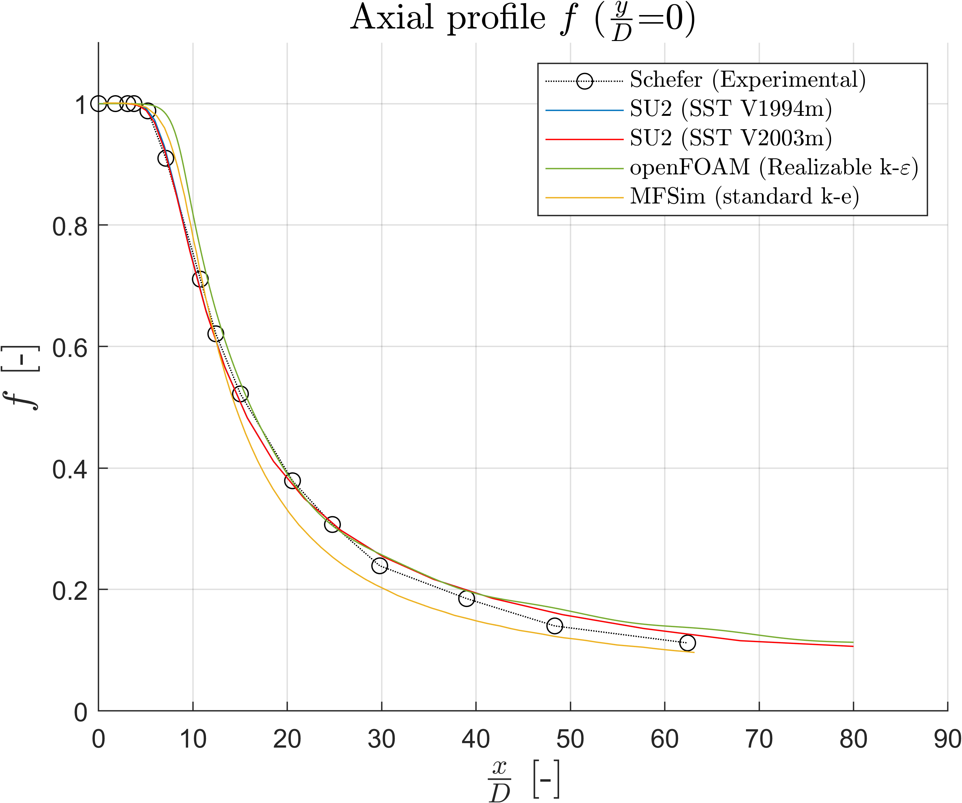 Mixture Fraction along Jet Centerline