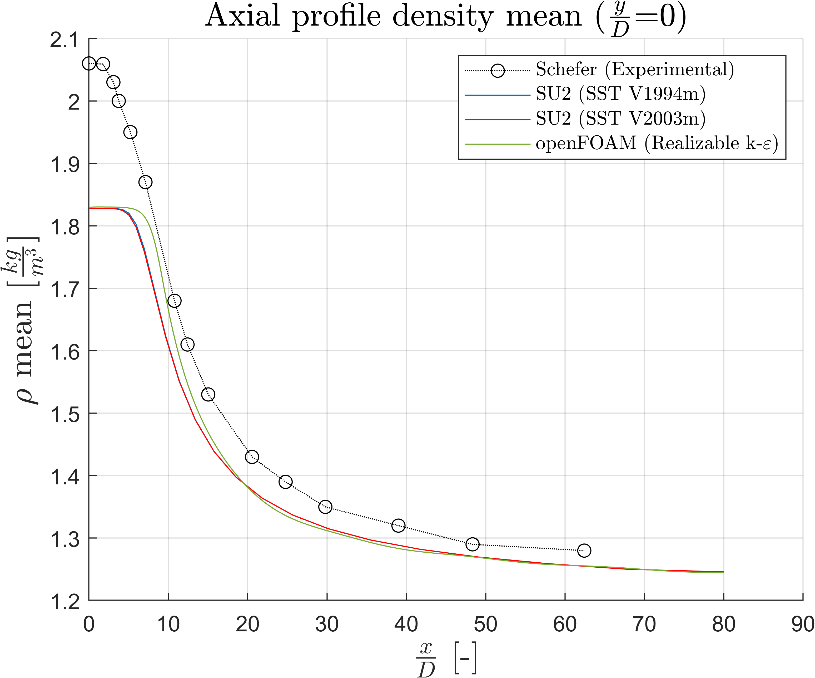 Mean density along Jet Centerline