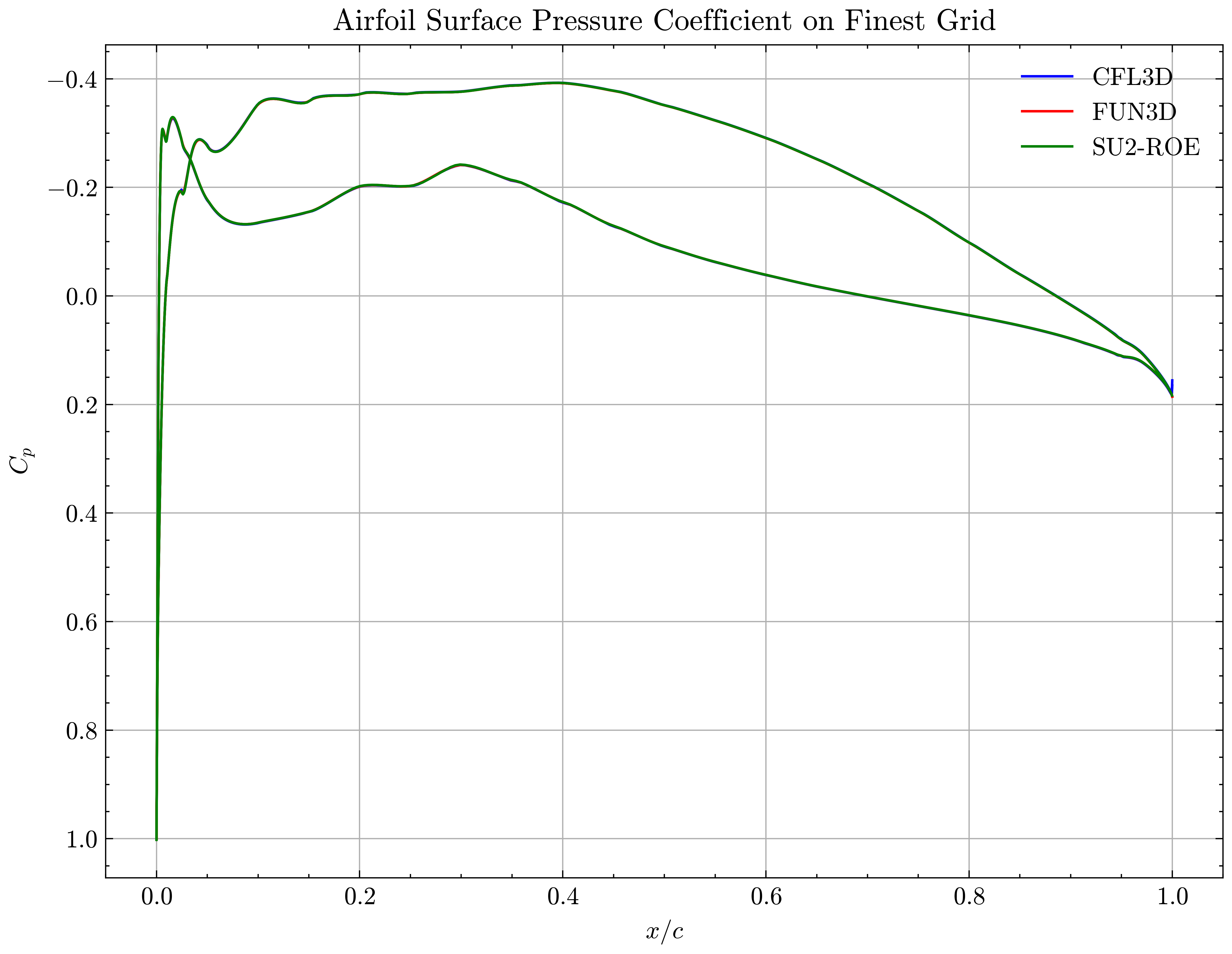 Airfoil Surface Pressure Coefficient on Finest Grid