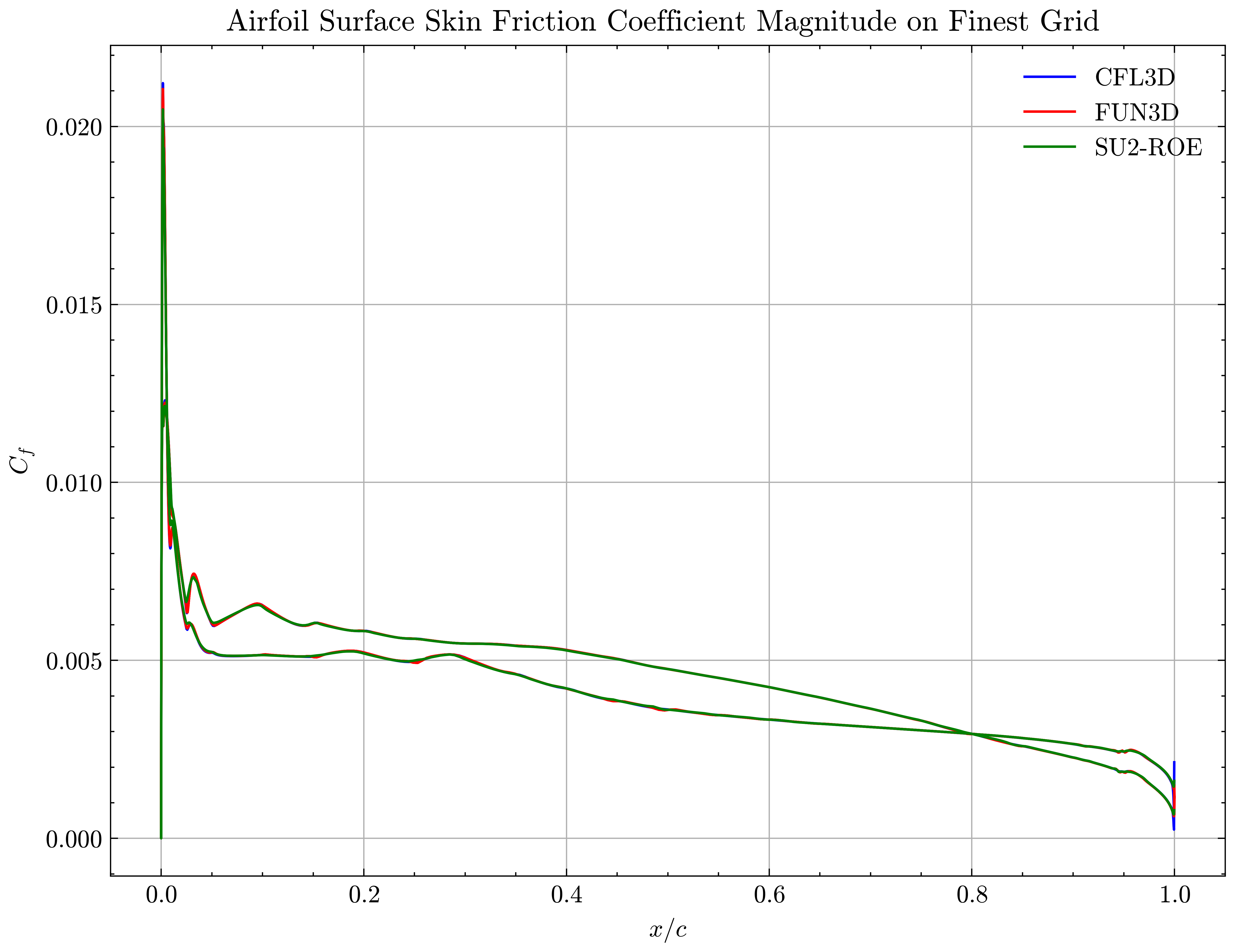 Airfoil Surface Skin Friction Coefficient on Finest Grid