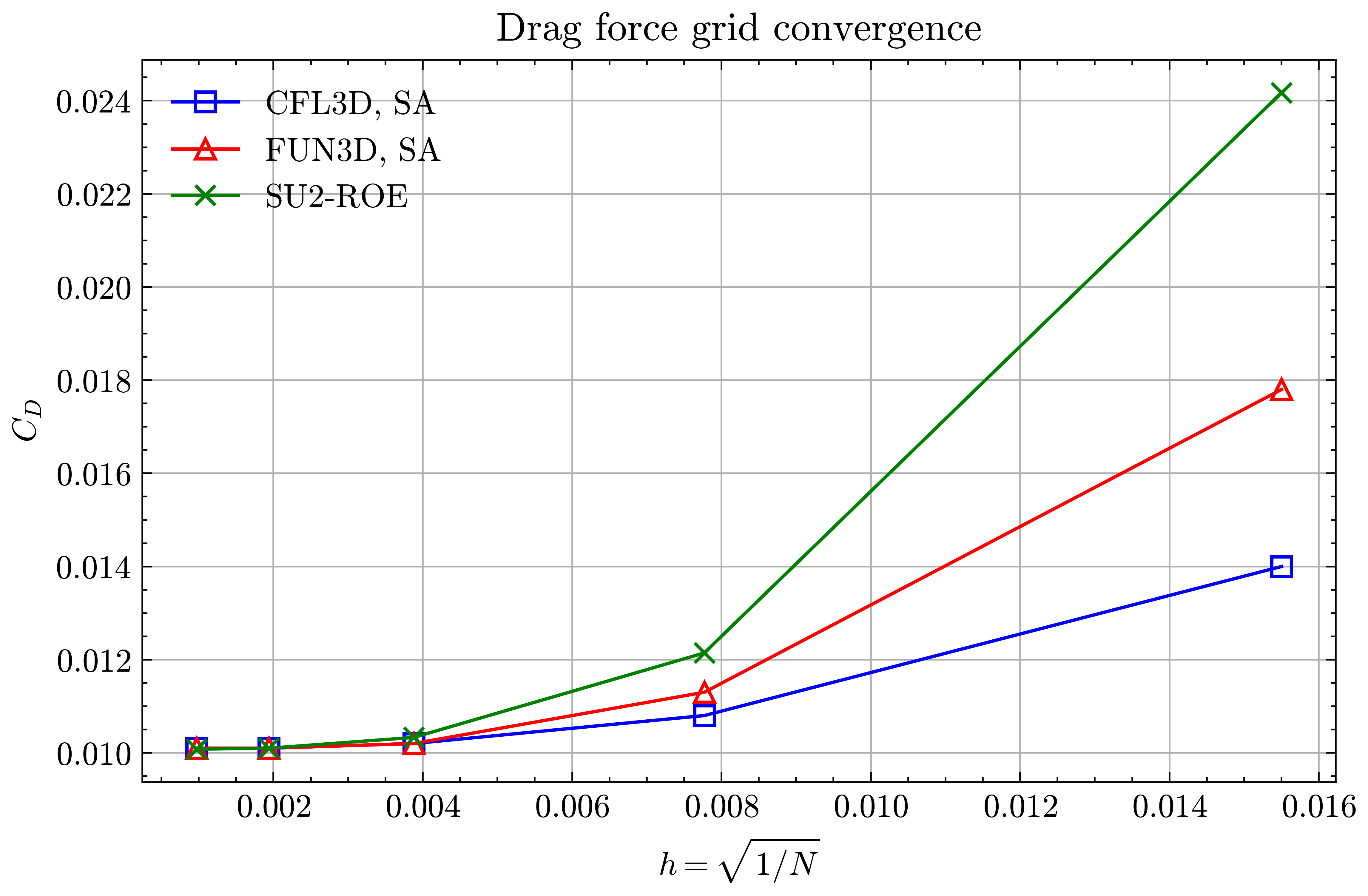 Drag force grid convergence