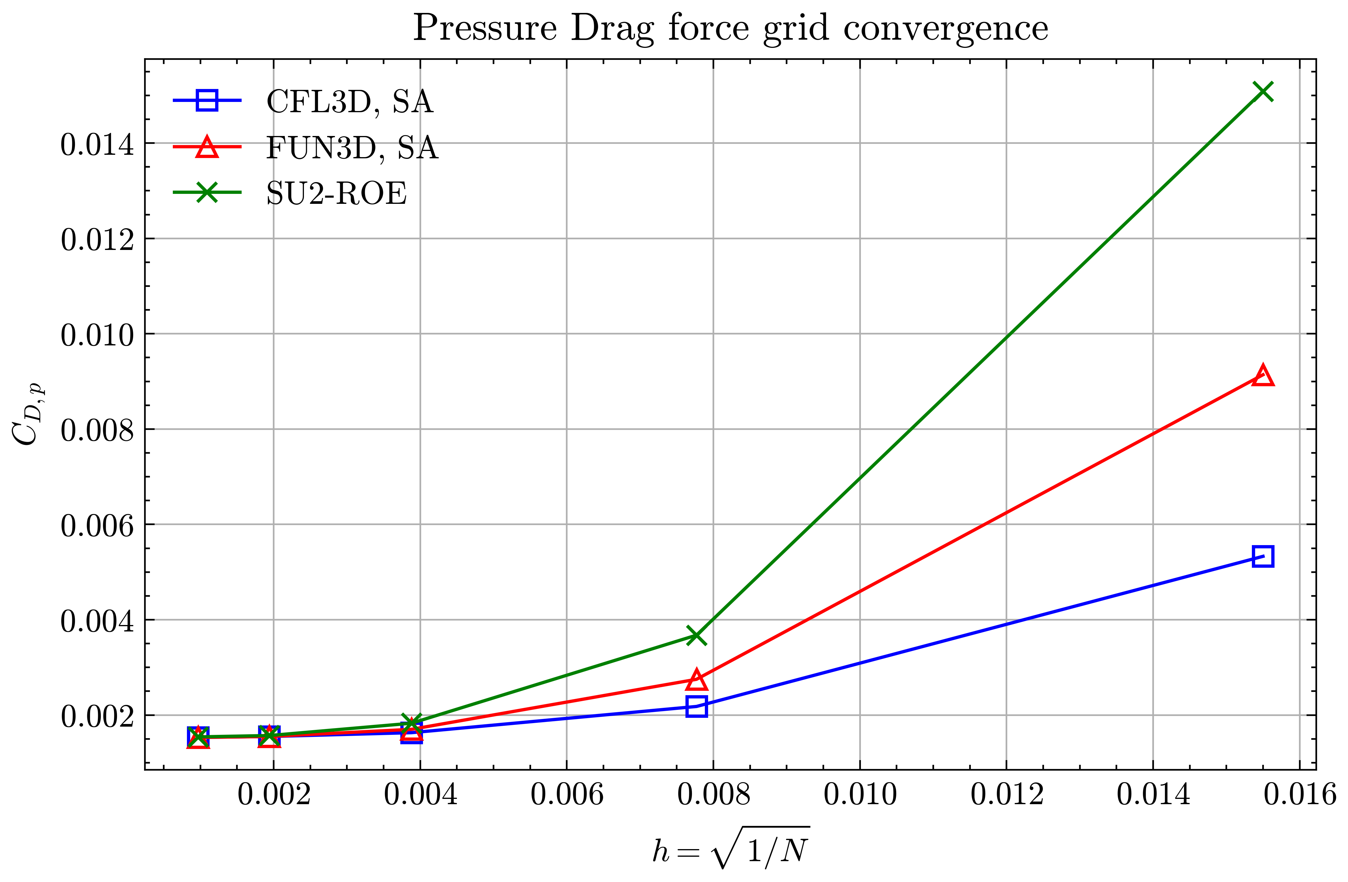 Pressure Drag force grid convergence