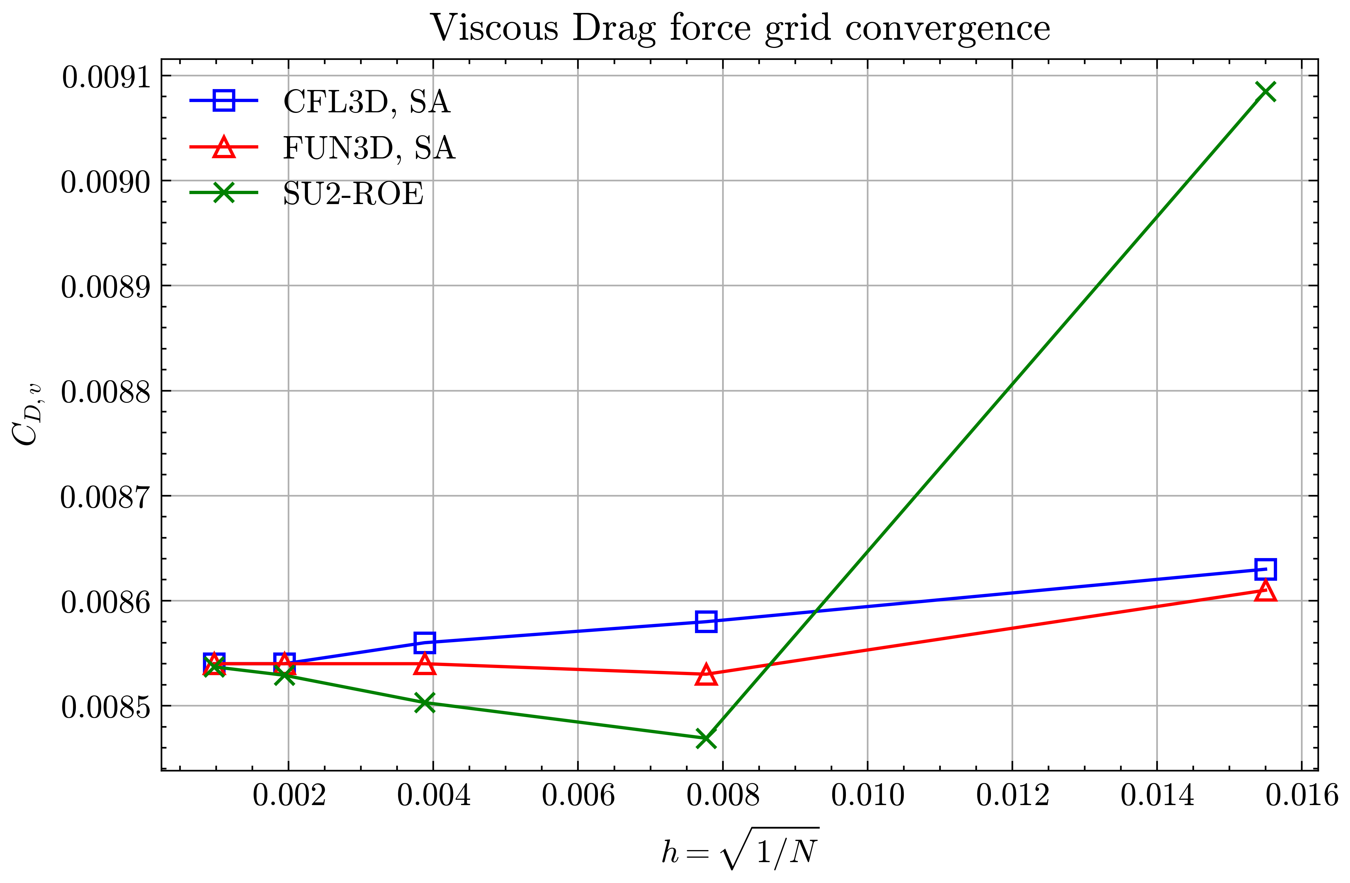Viscous Drag force grid convergence
