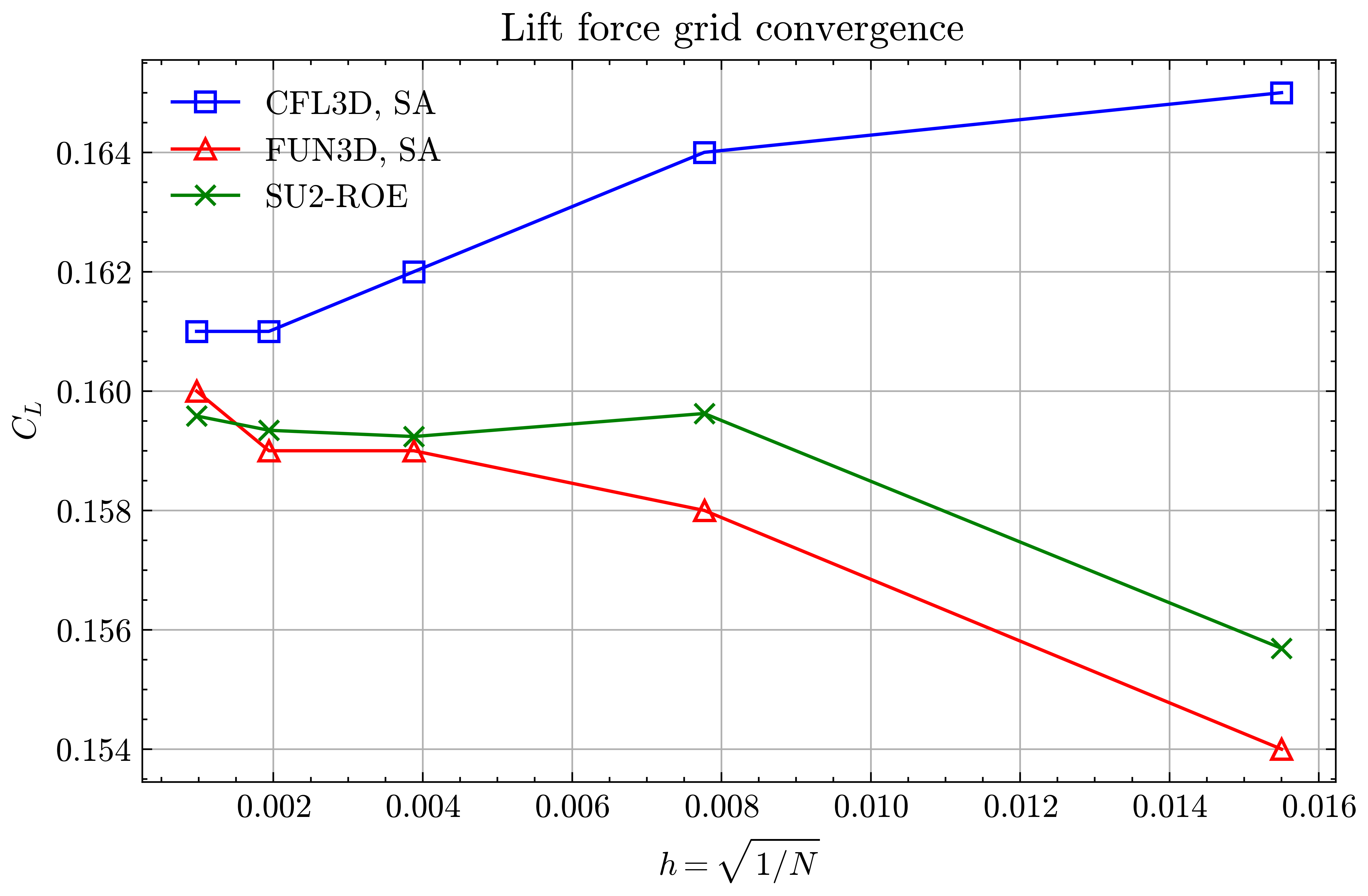 Lift force grid convergence
