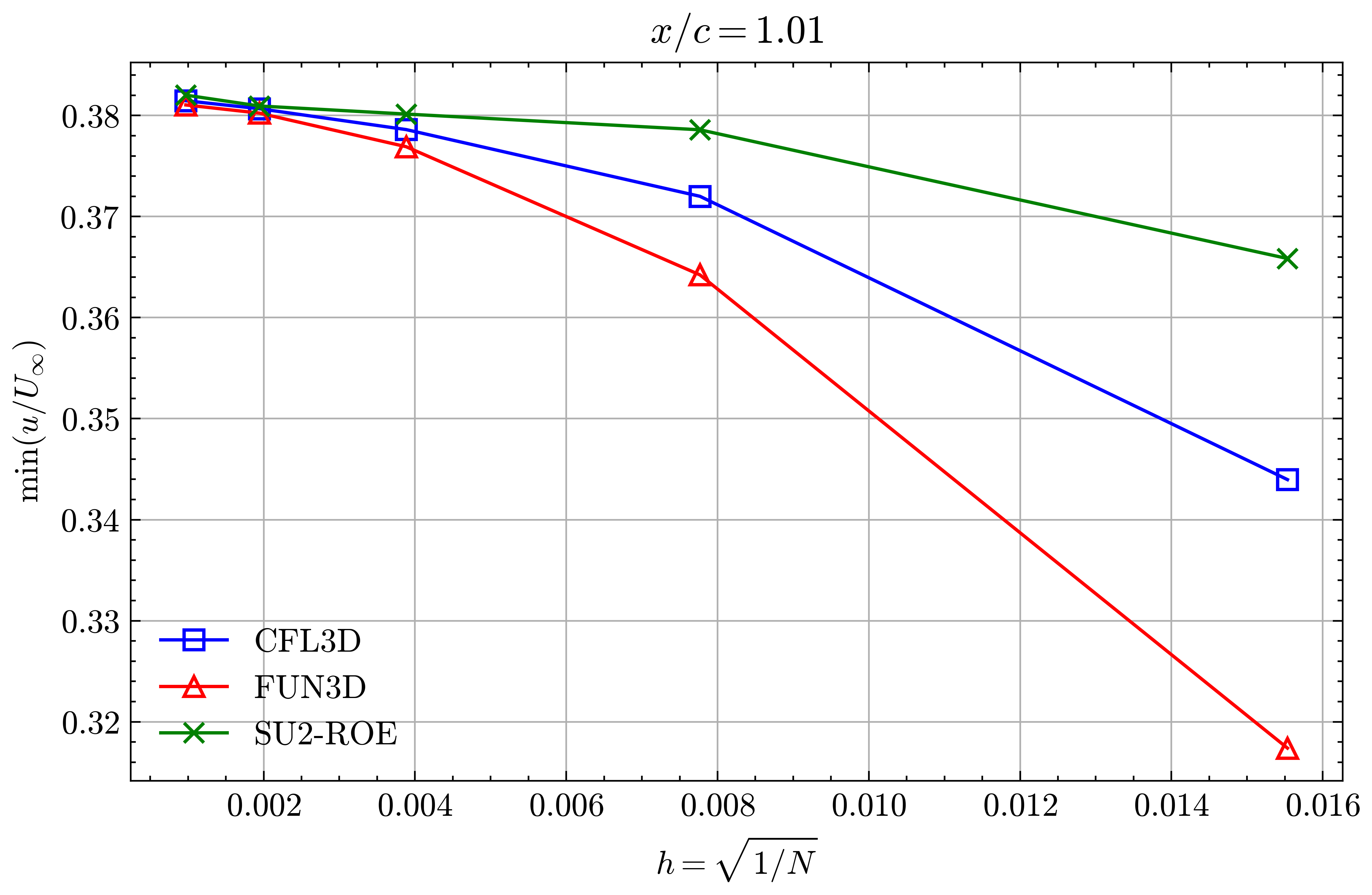 Min x-velocity in Wake profile grid convergence at x/c=1.01