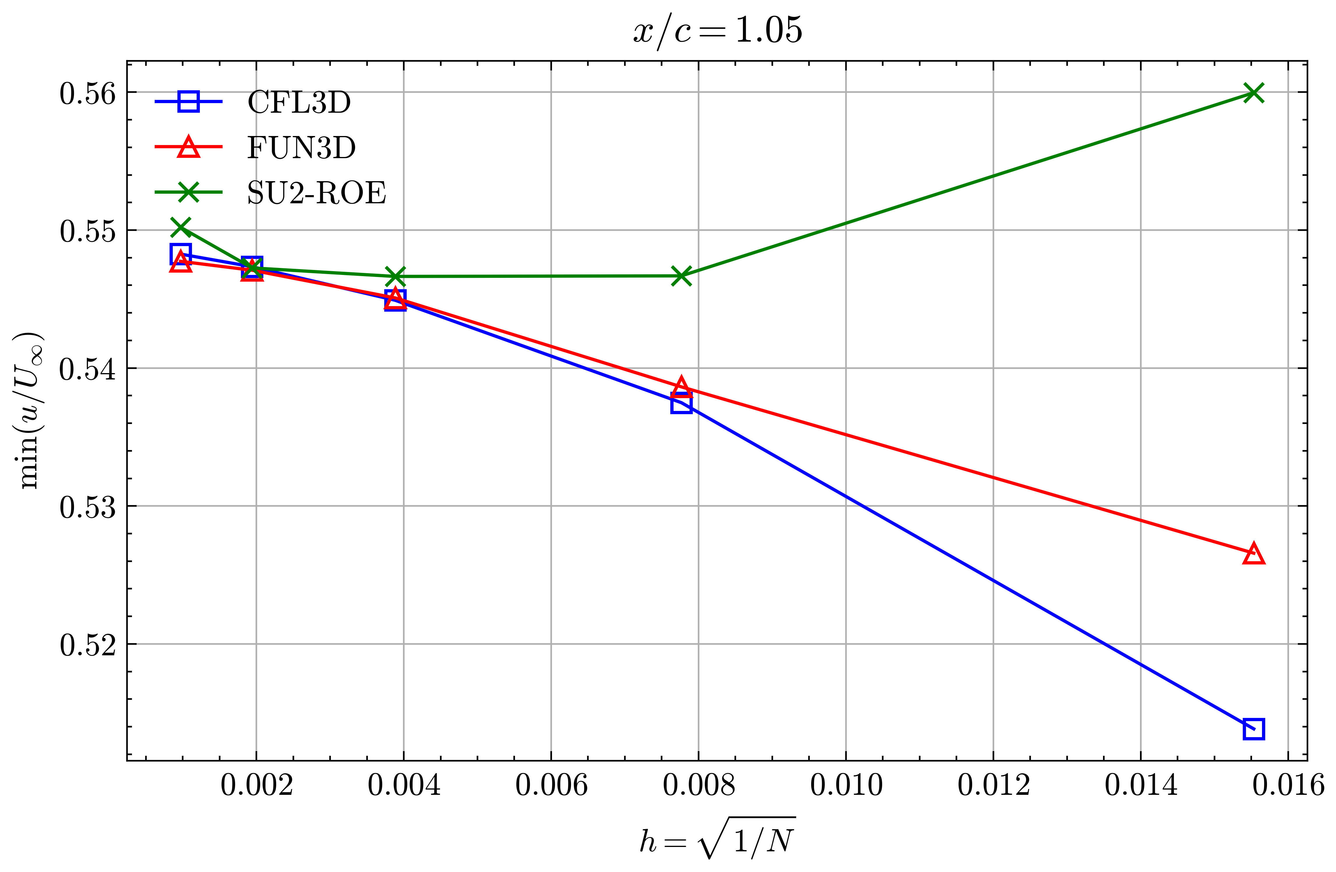 Min x-velocity in Wake profile grid convergence at x/c=1.05