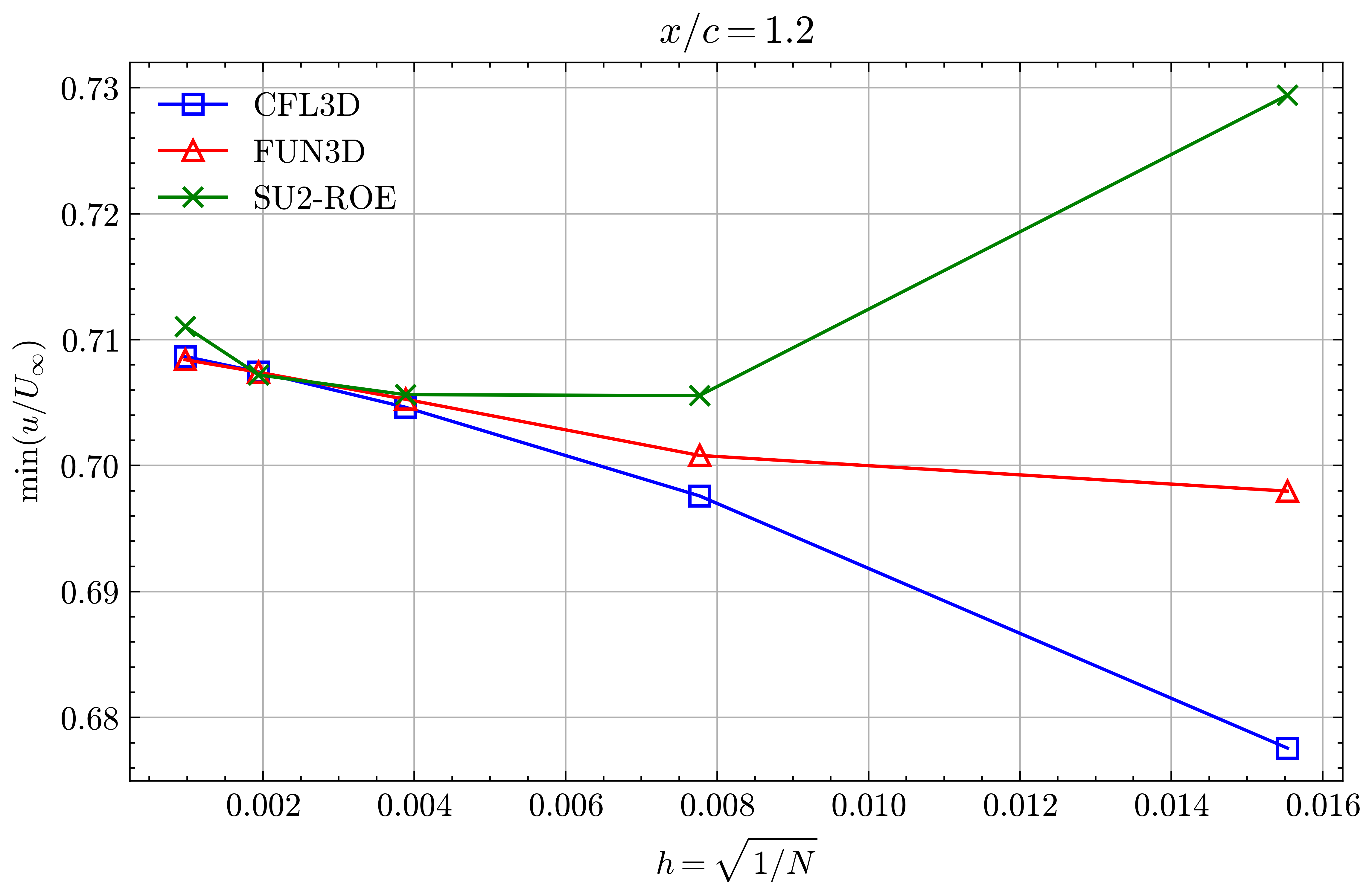 Min x-velocity in Wake profile grid convergence at x/c=1.20