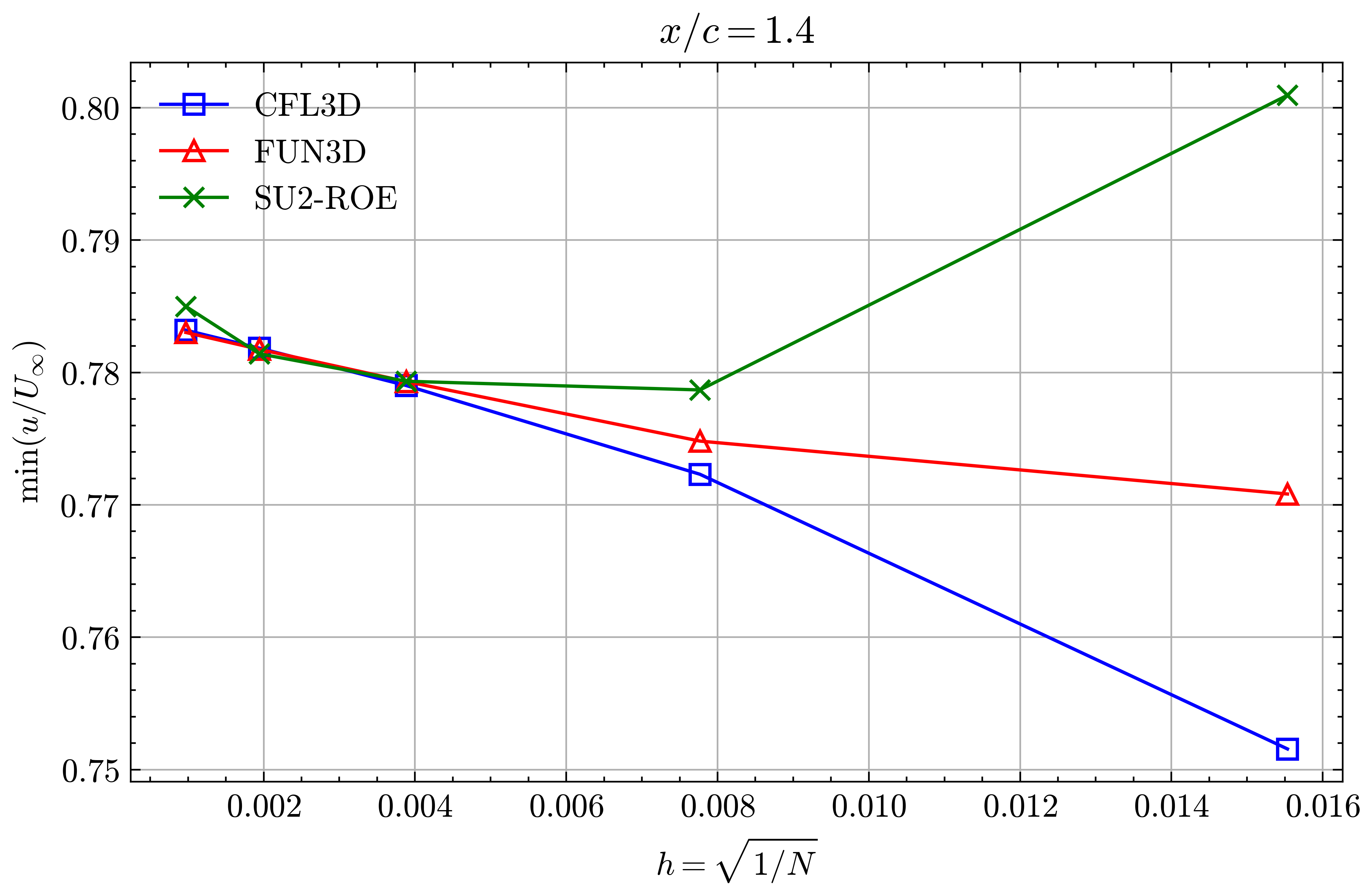 Min x-velocity in Wake profile grid convergence at x/c=1.40