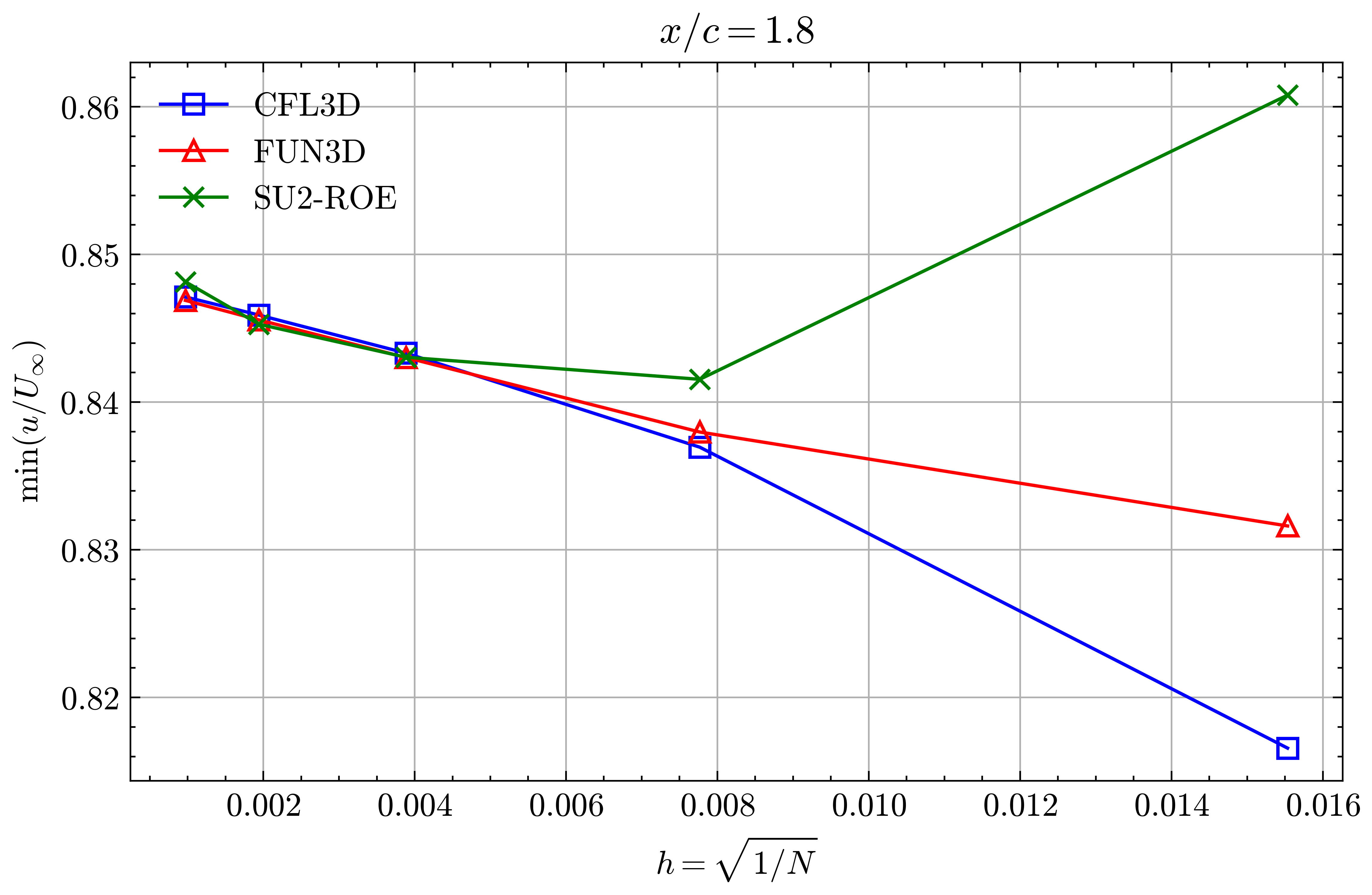 Min x-velocity in Wake profile grid convergence at x/c=1.80