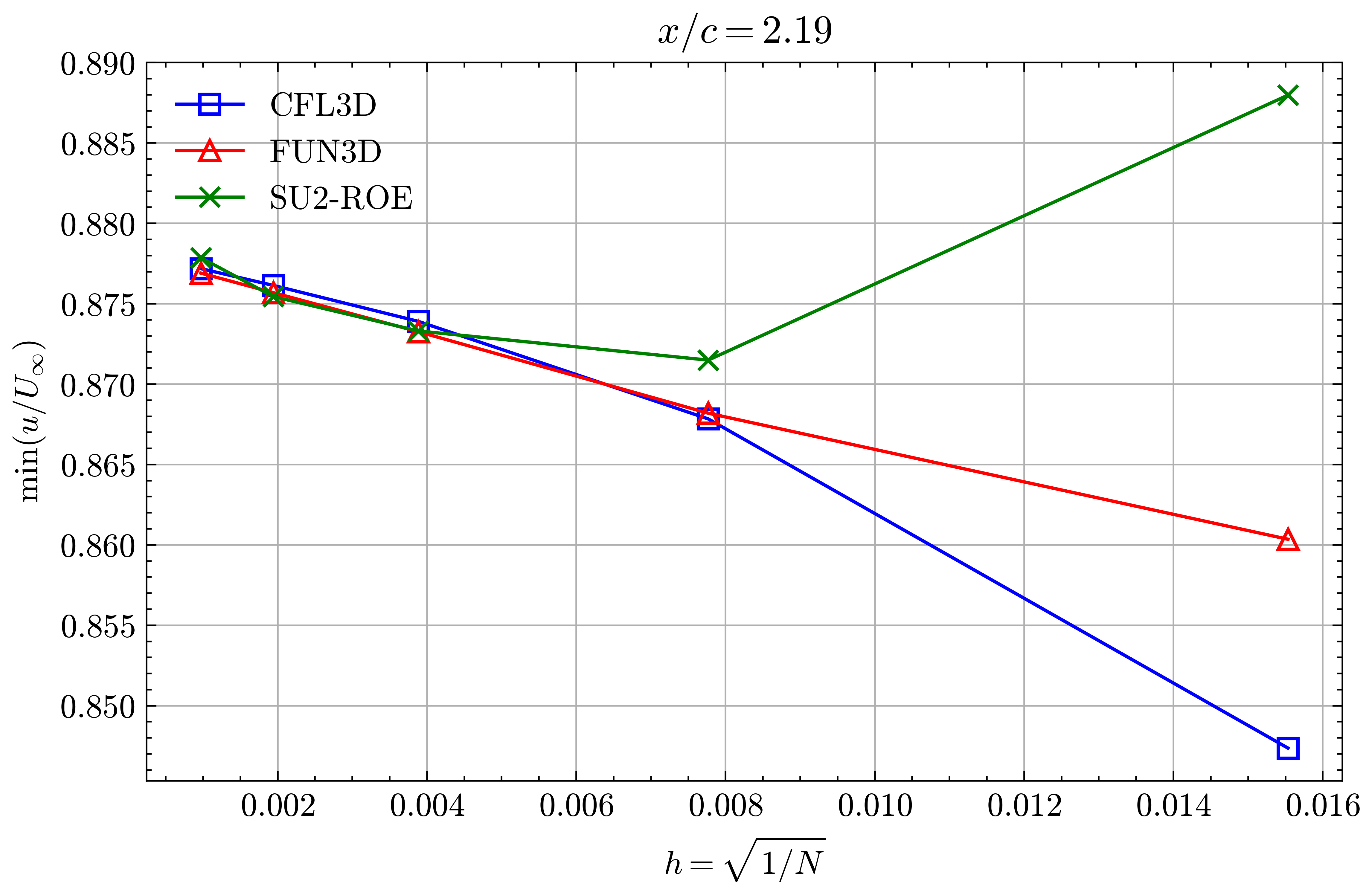 Min x-velocity in Wake profile grid convergence at x/c=2.19