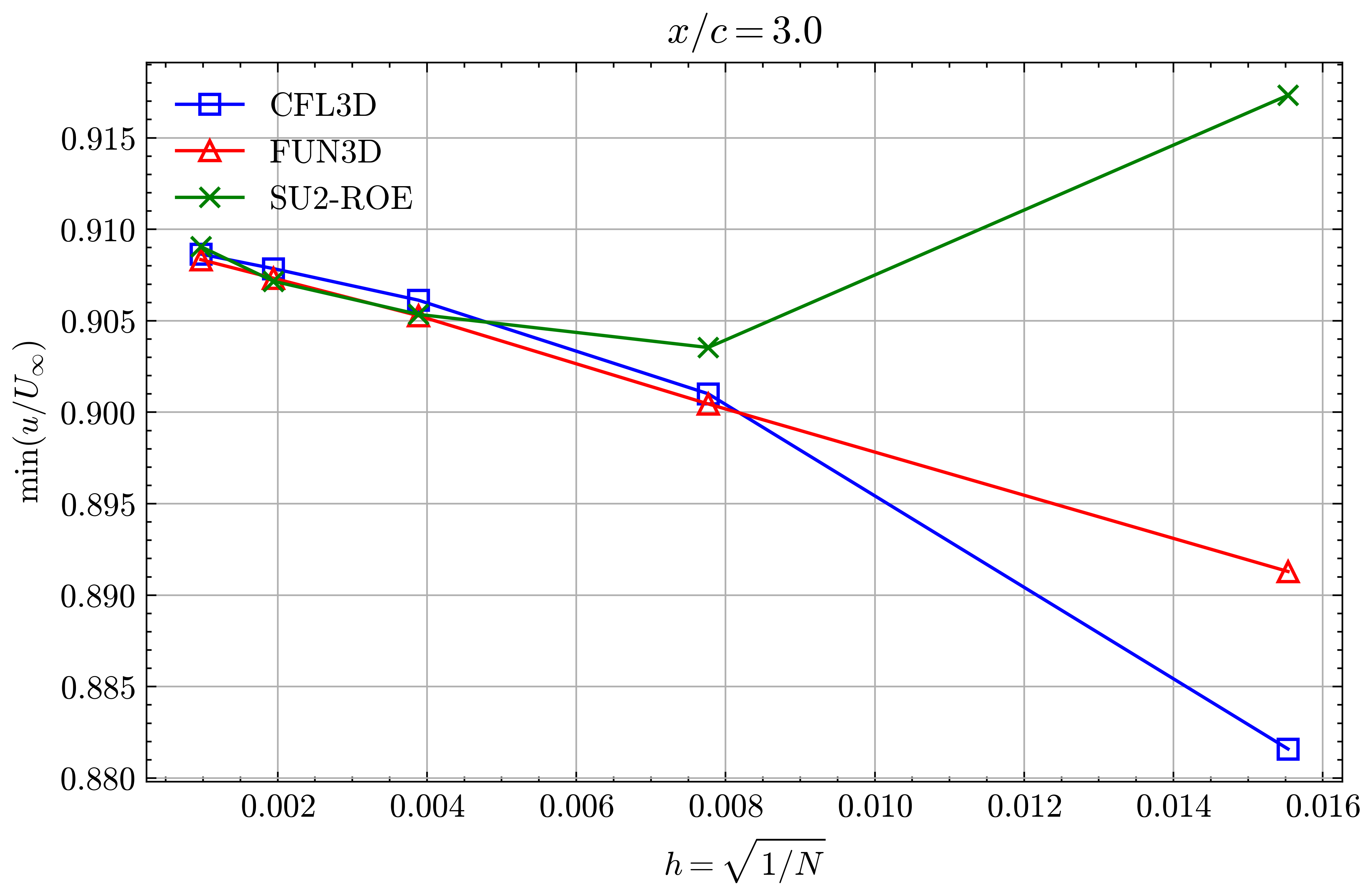 Min x-velocity in Wake profile grid convergence at x/c=3.00