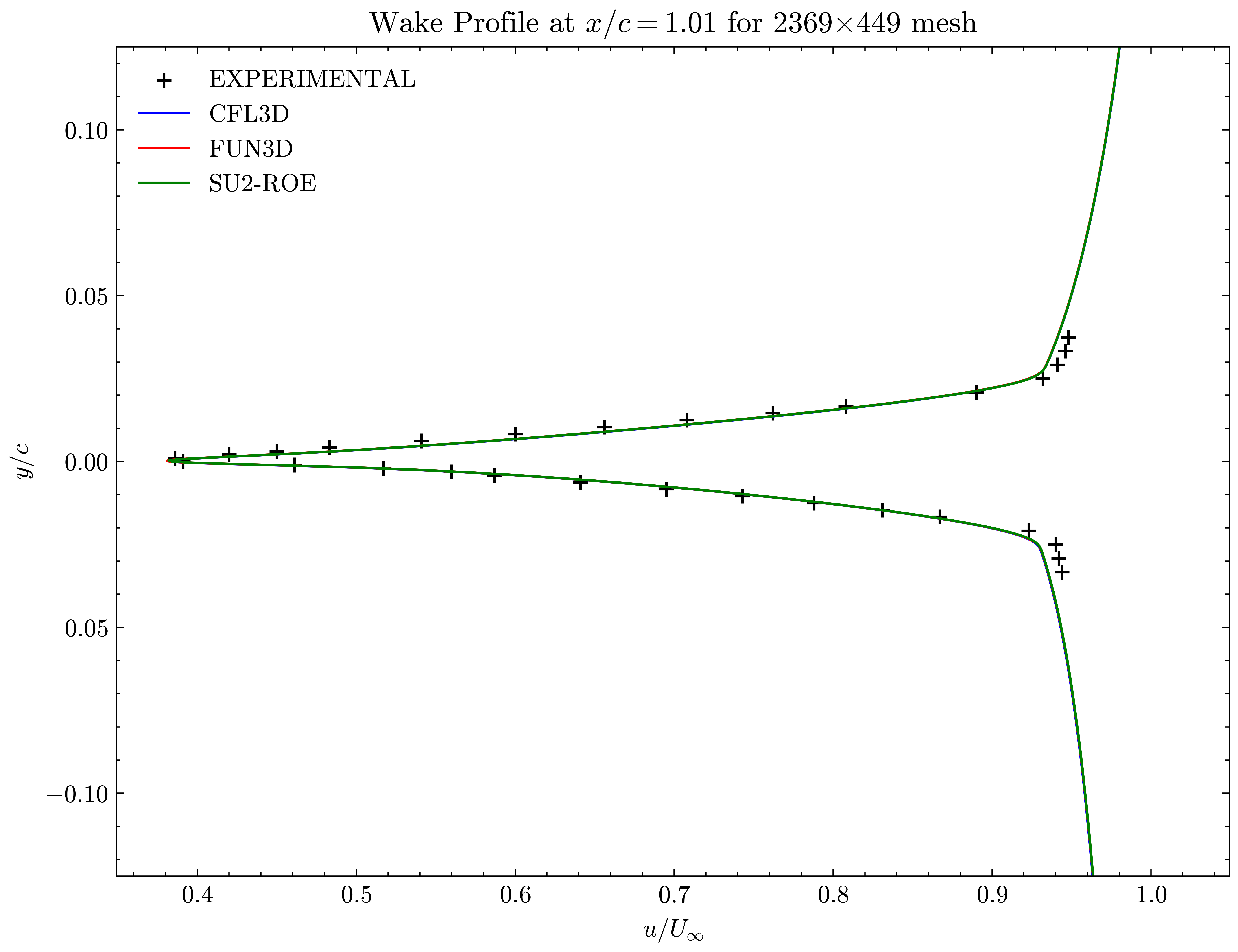 Wake profile at x/c=1.01