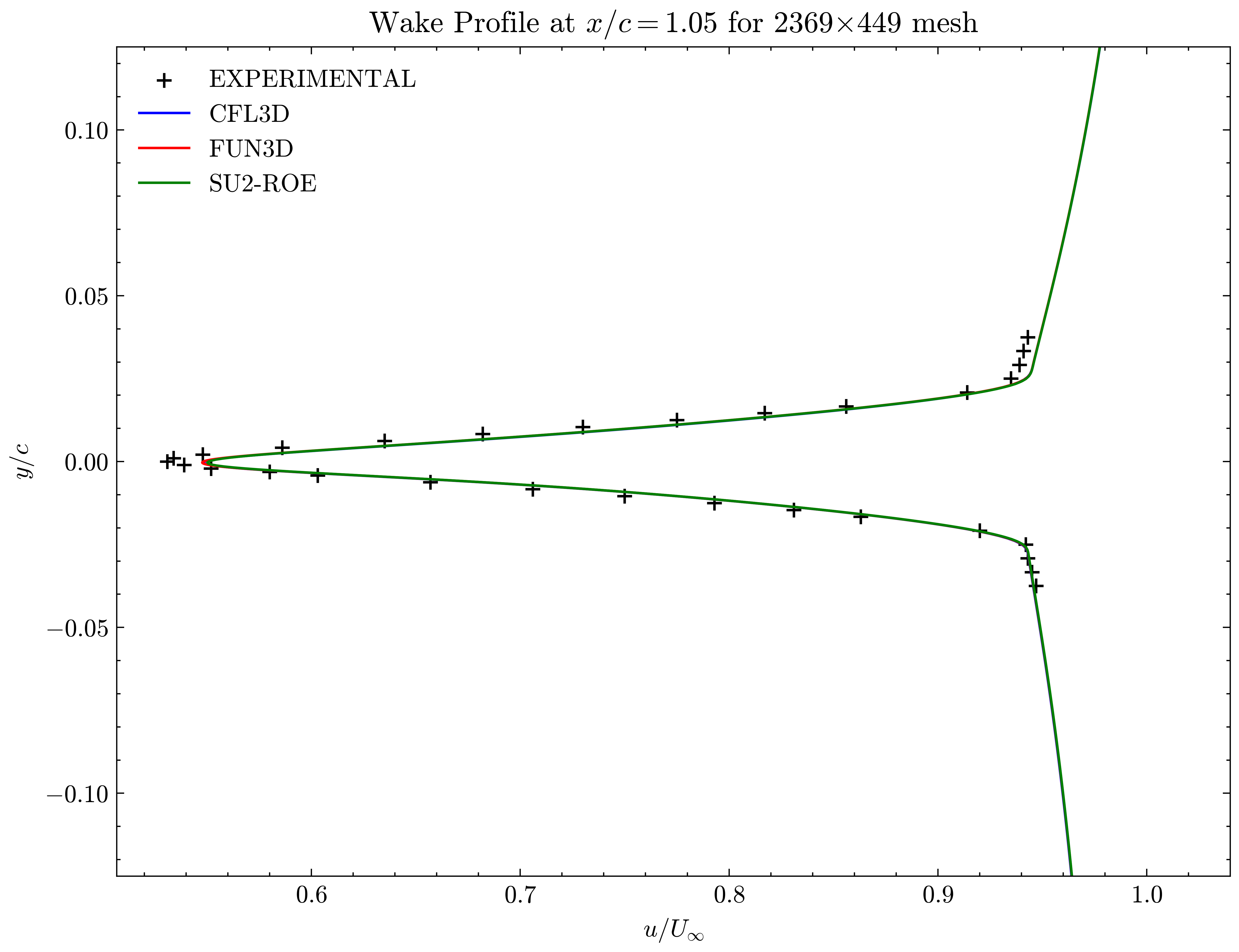 Wake profile at x/c=1.05