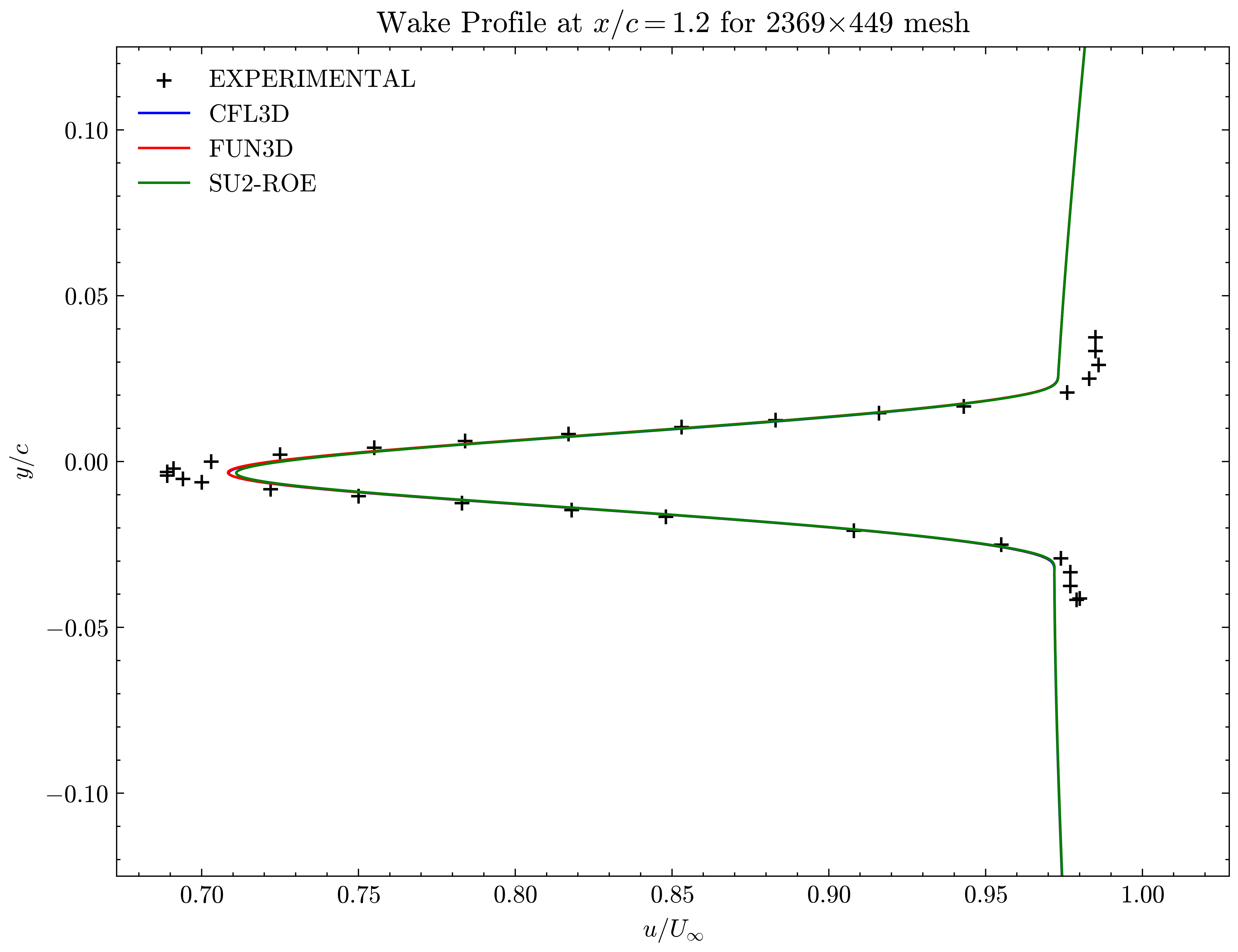 Wake profile at x/c=1.20