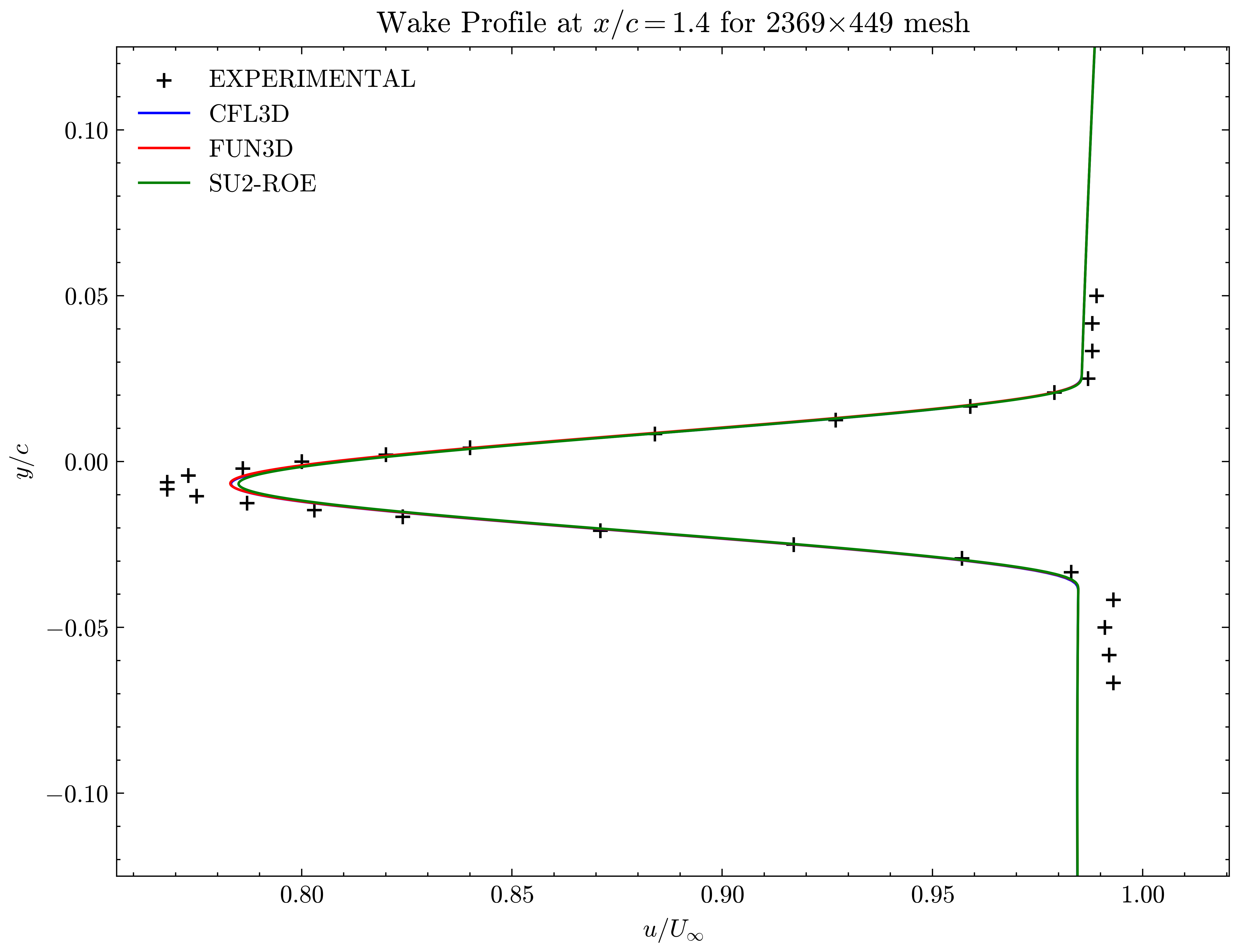 Wake profile at x/c=1.40