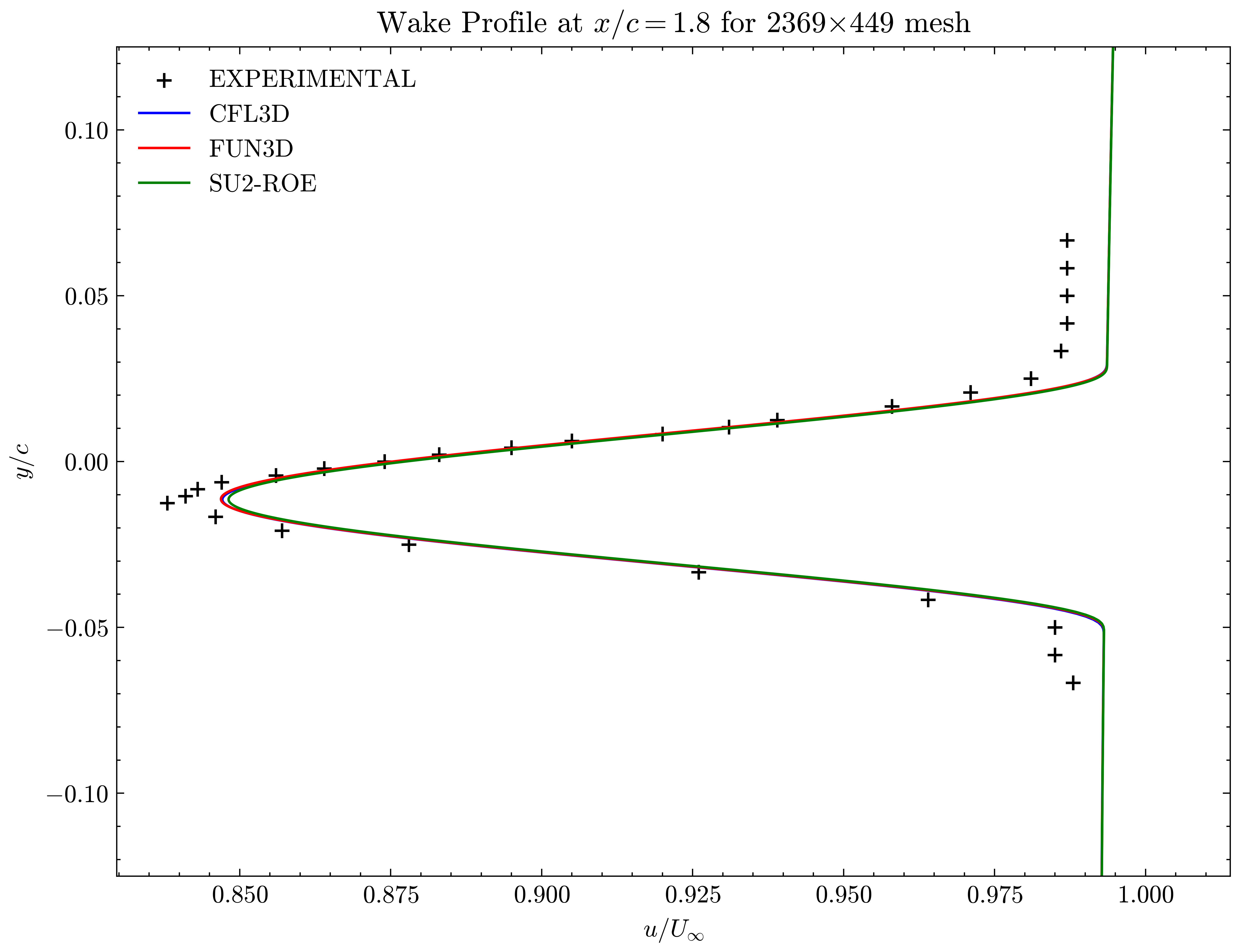Wake profile at x/c=1.80