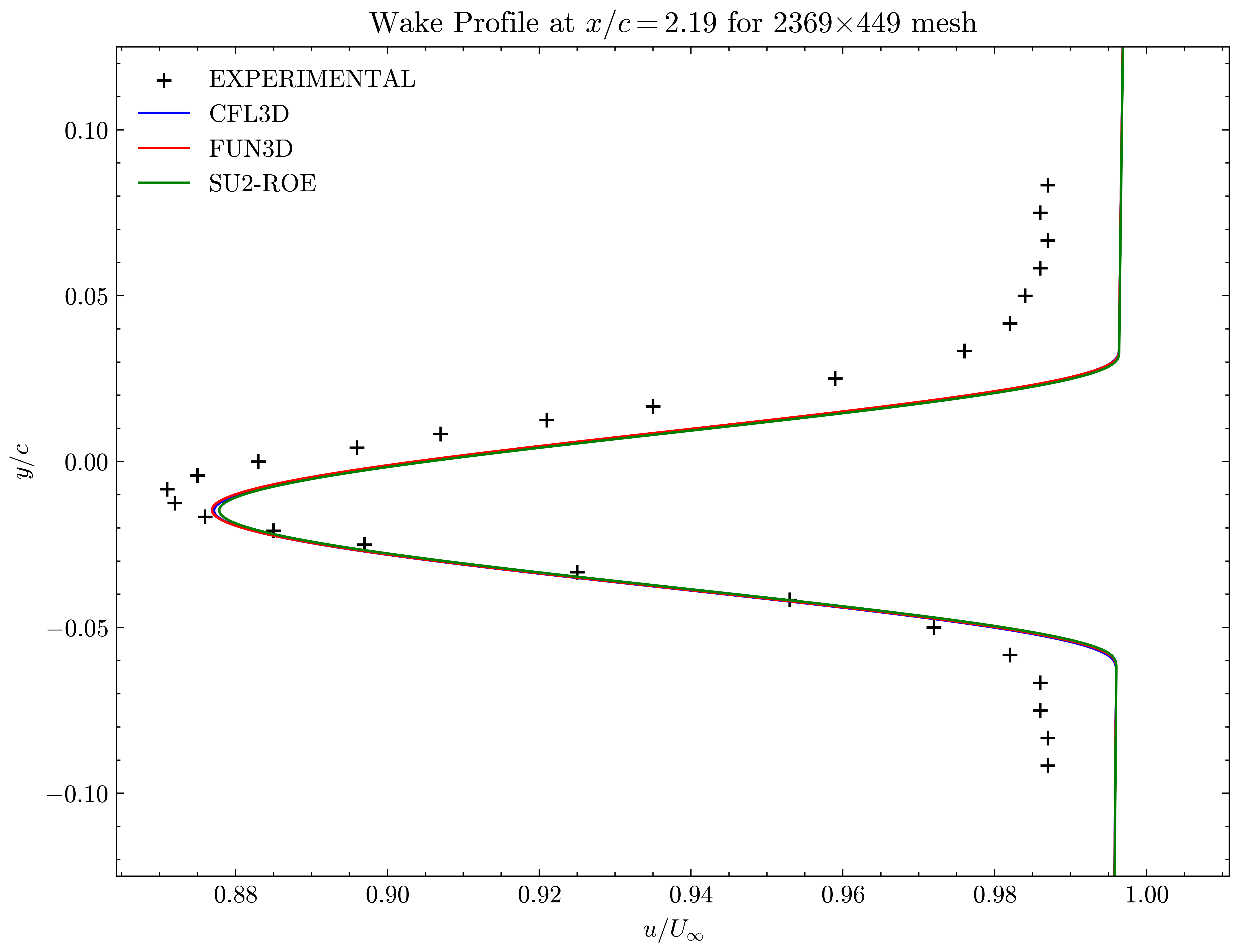 Wake profile at x/c=2.19