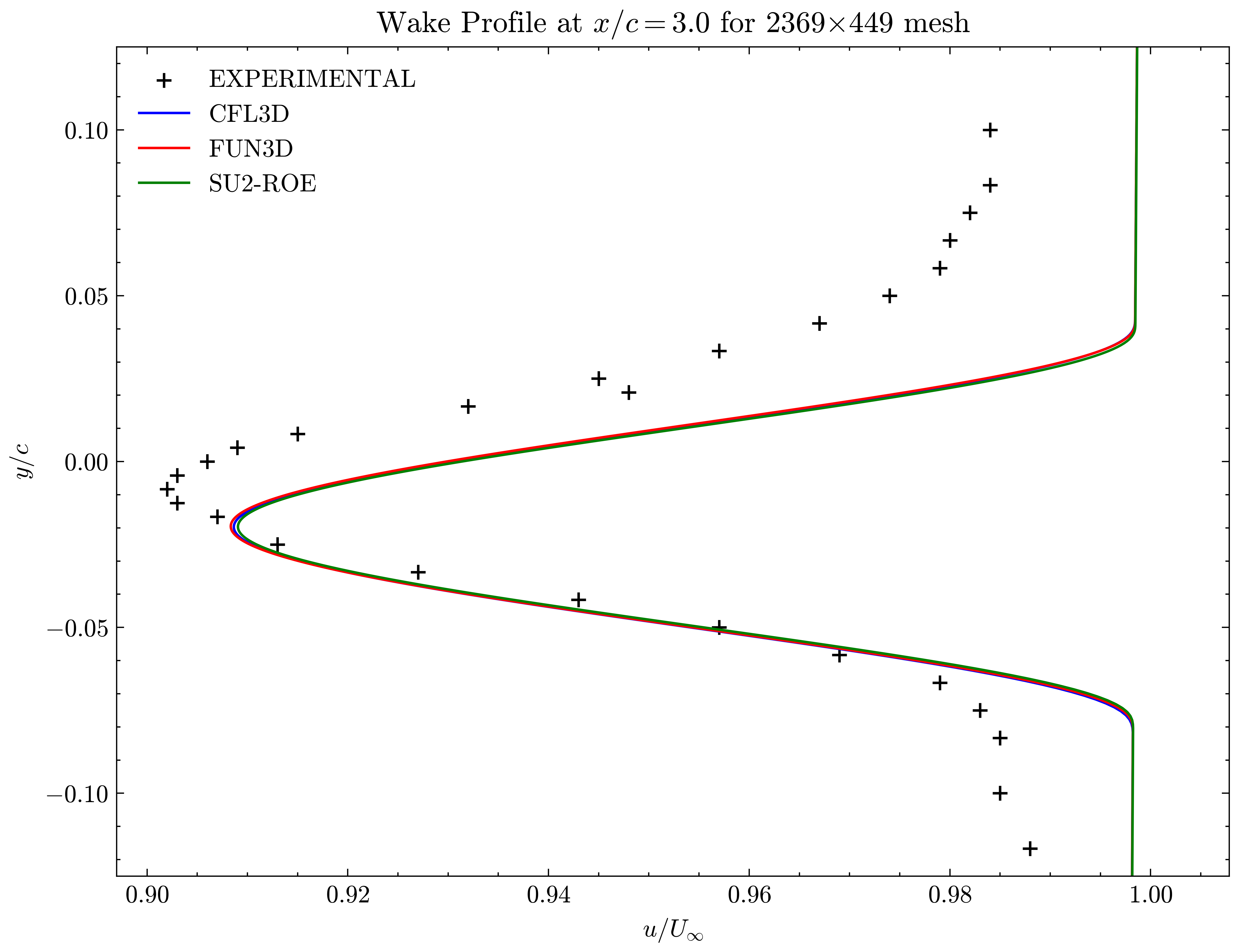 Wake profile at x/c=3.00