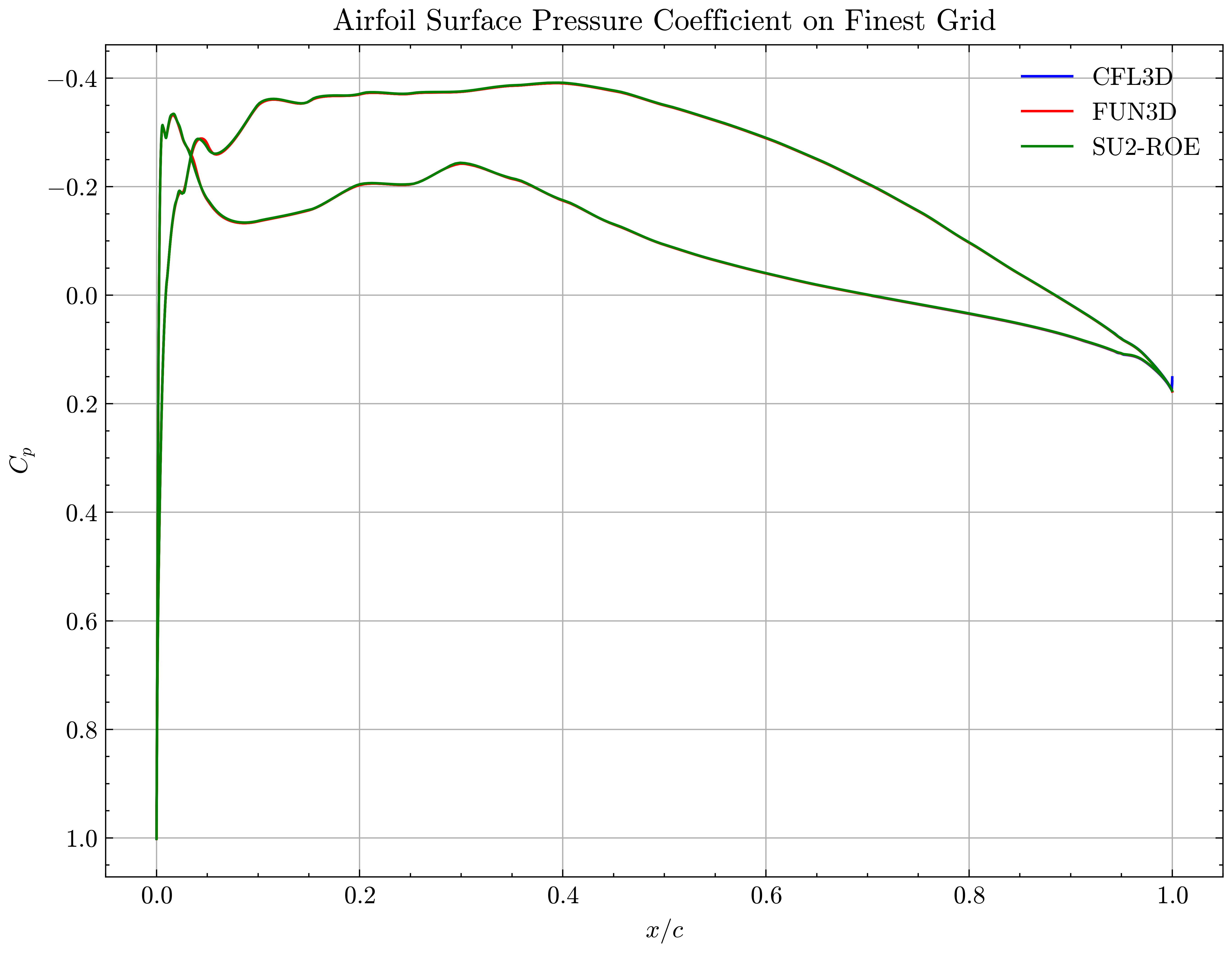 Airfoil Surface Pressure Coefficient on Finest Grid