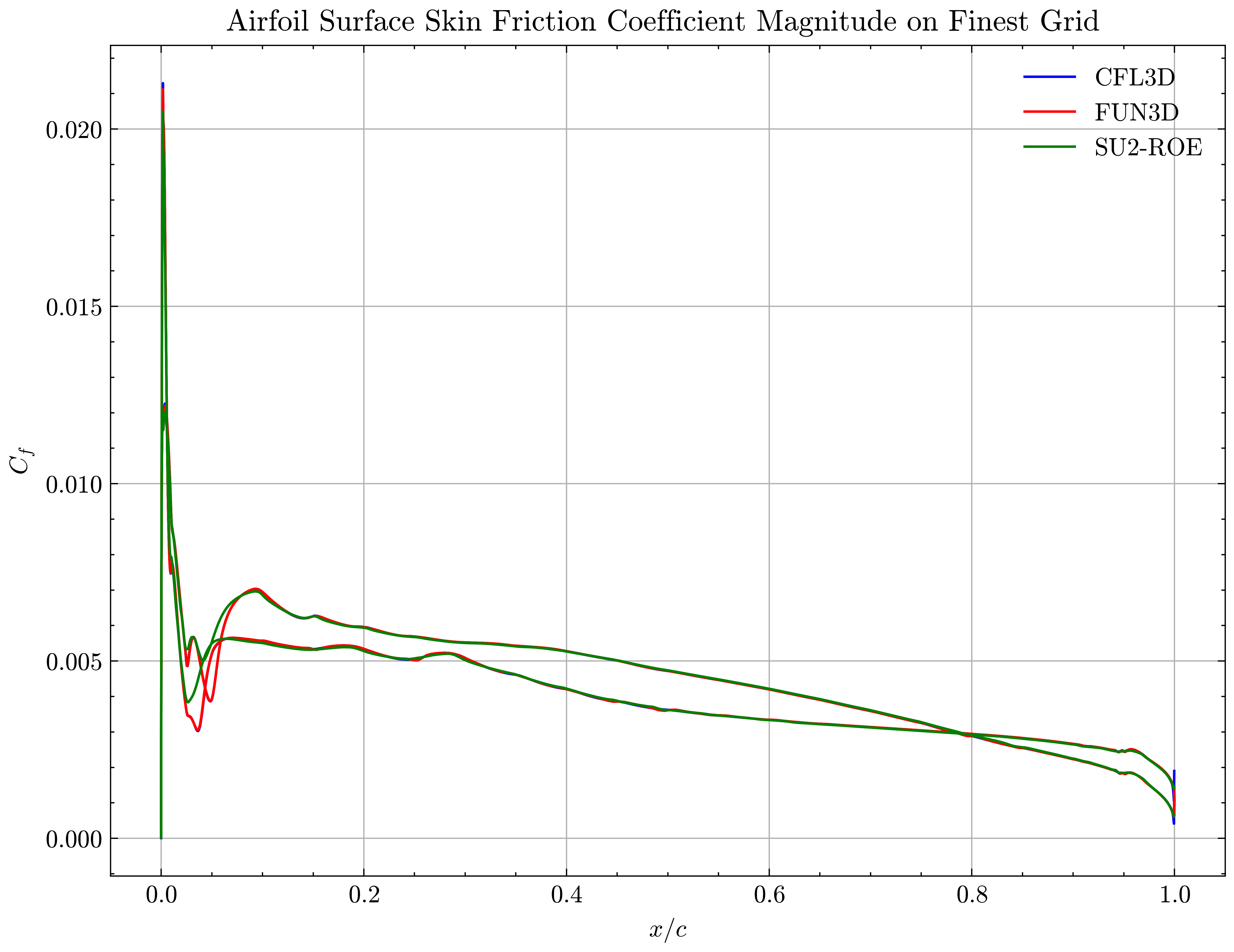 Airfoil Surface Skin Friction Coefficient on Finest Grid