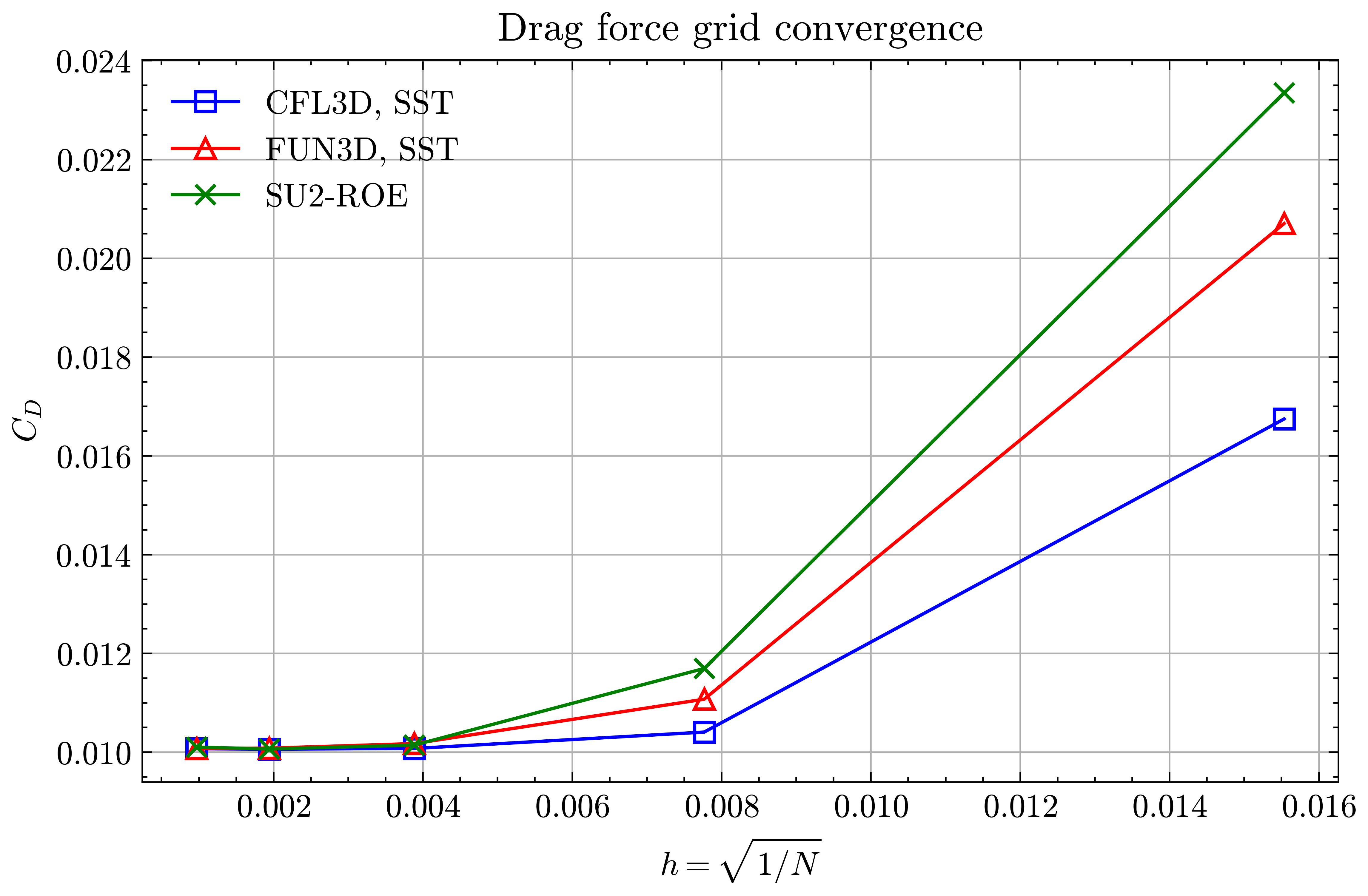 Drag force grid convergence