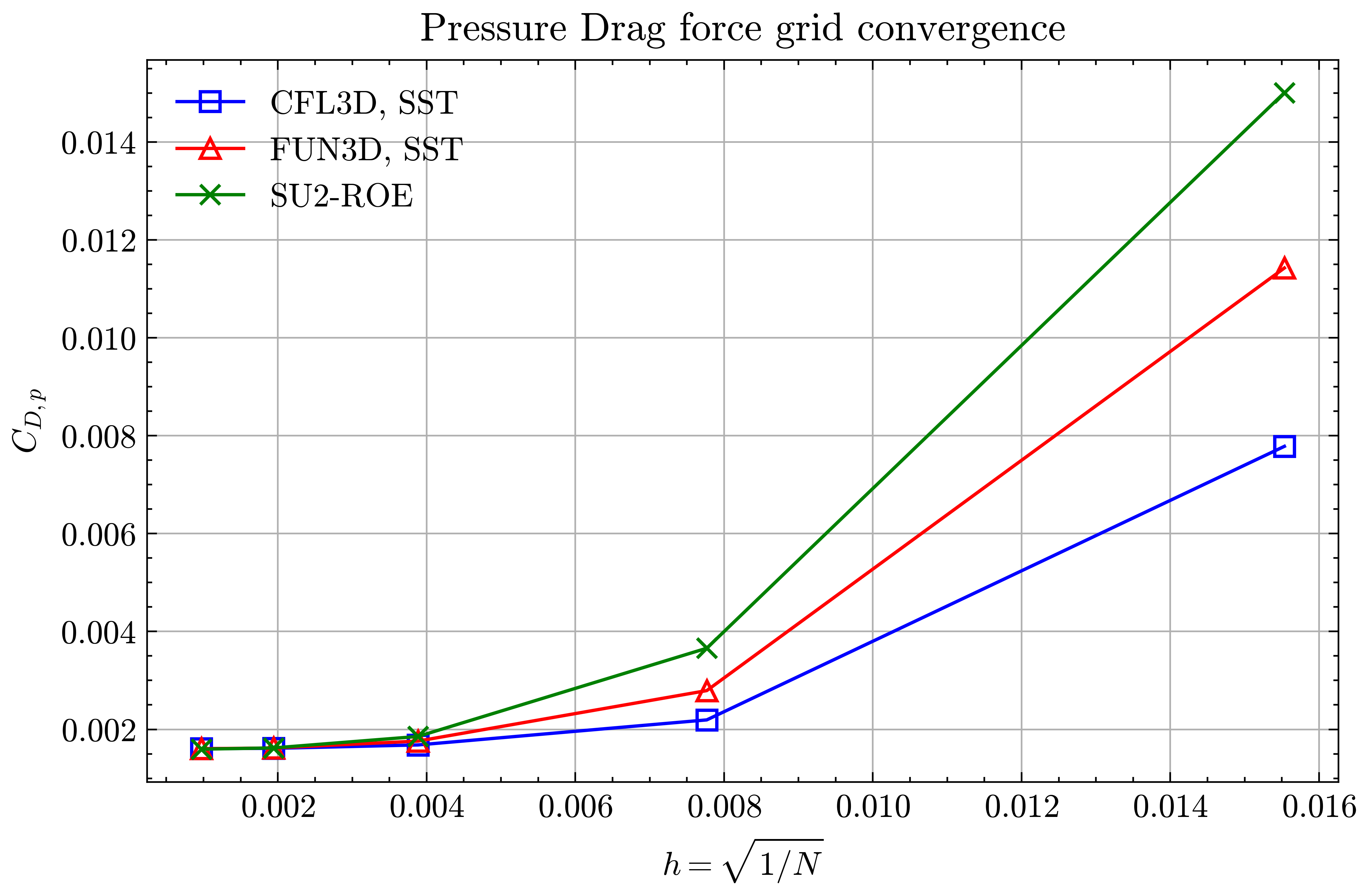 Pressure Drag force grid convergence