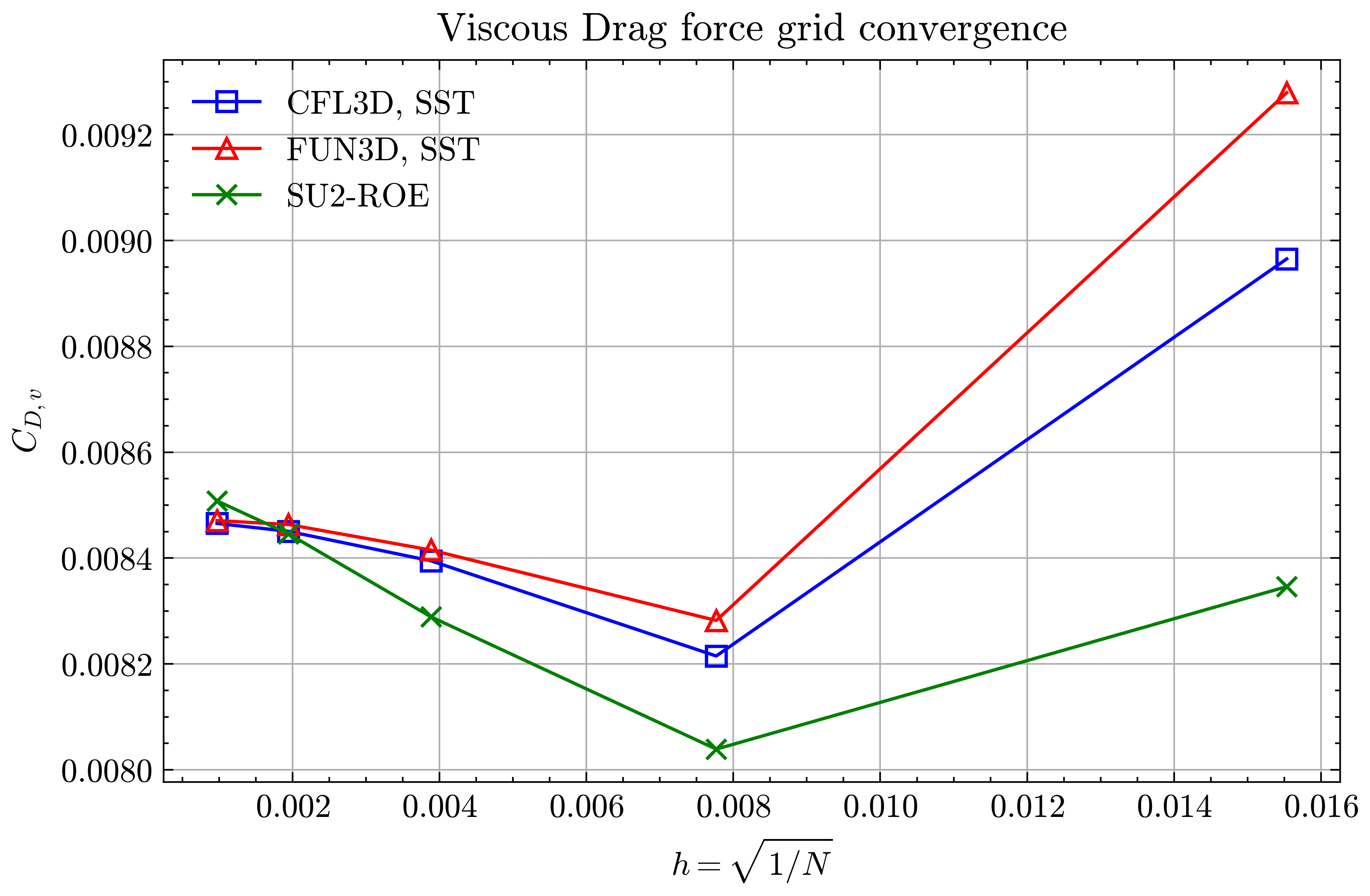 Viscous Drag force grid convergence