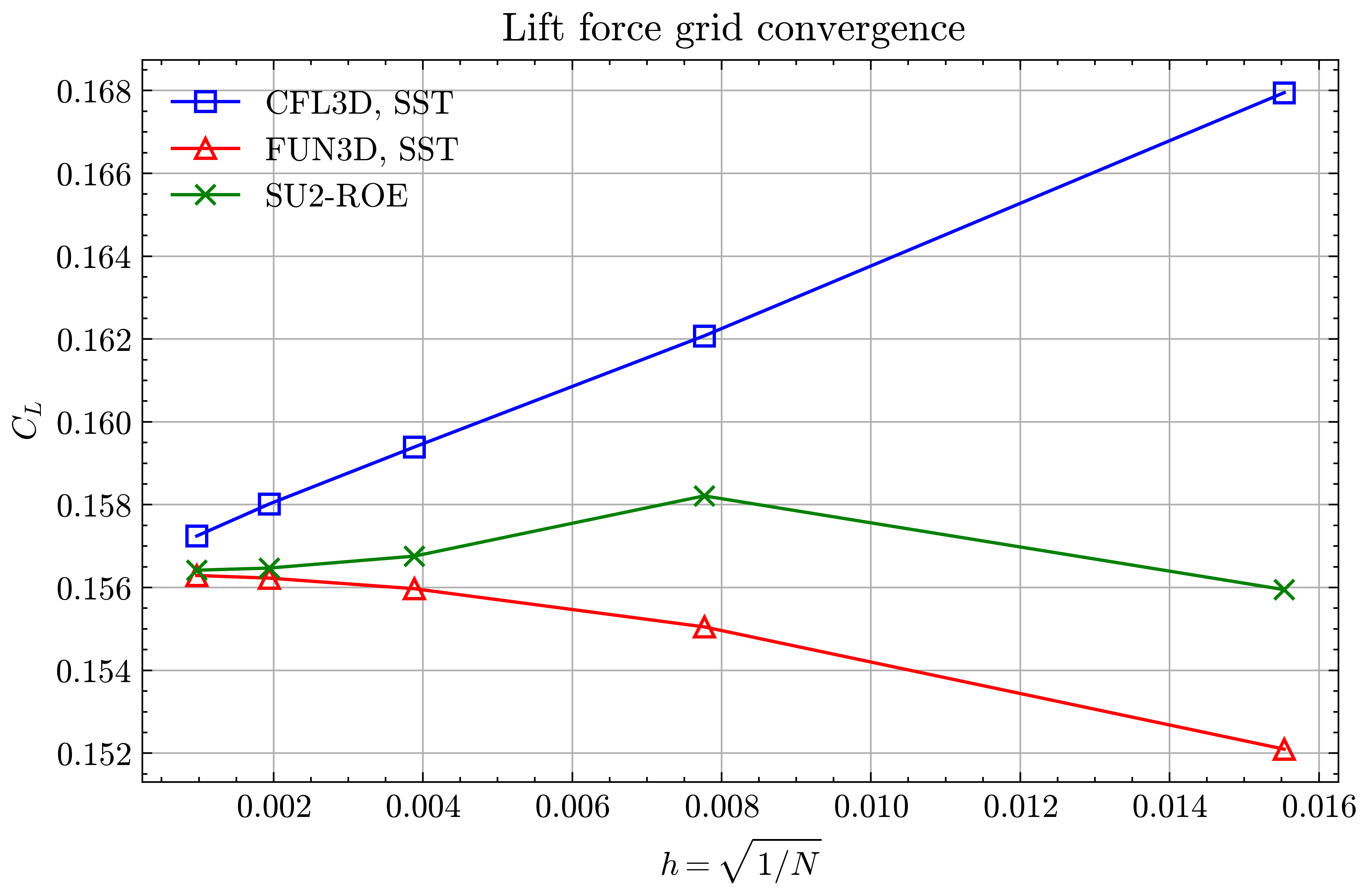Lift force grid convergence