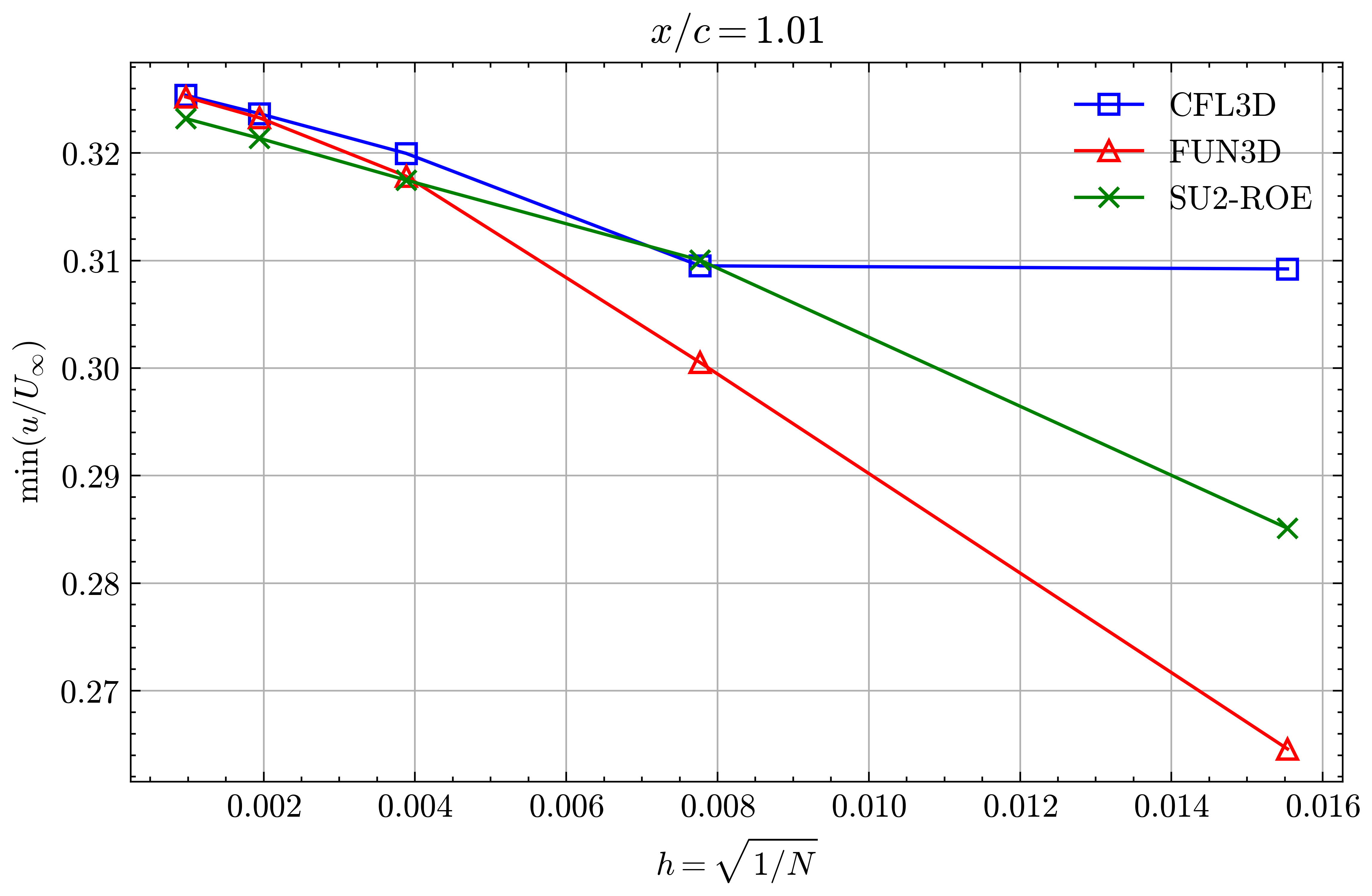 Min x-velocity in Wake profile grid convergence at x/c=1.01