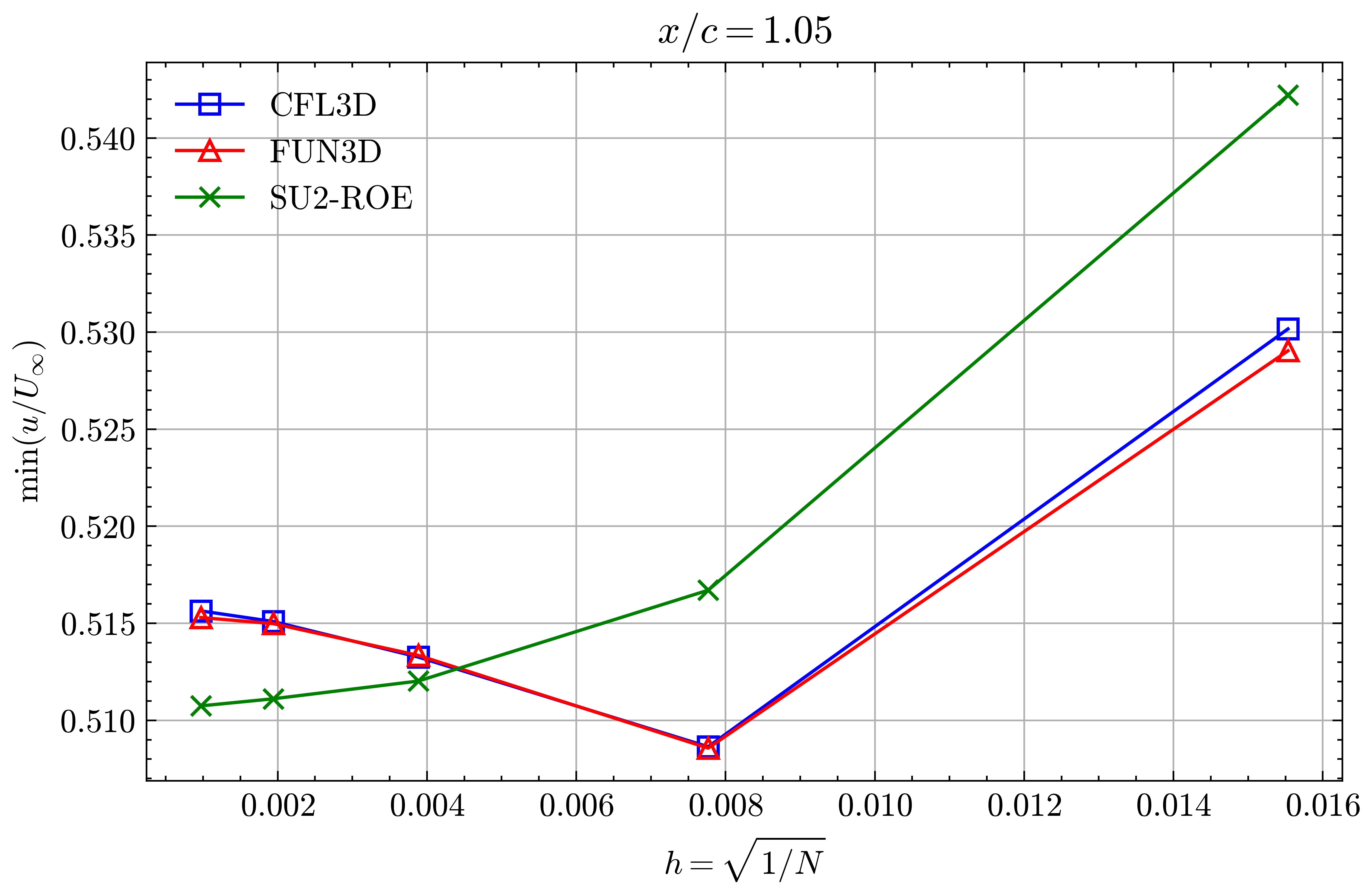 Min x-velocity in Wake profile grid convergence at x/c=1.05