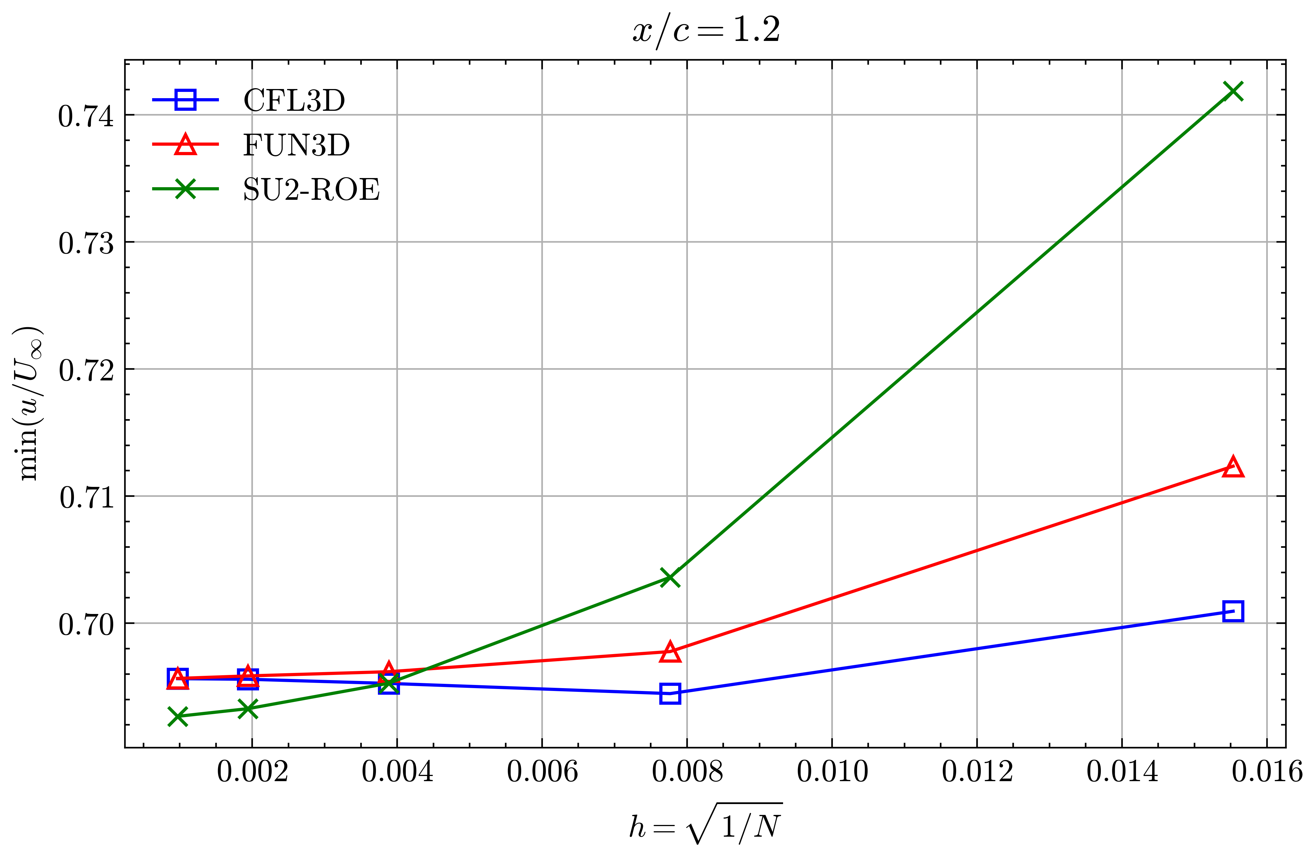 Min x-velocity in Wake profile grid convergence at x/c=1.20