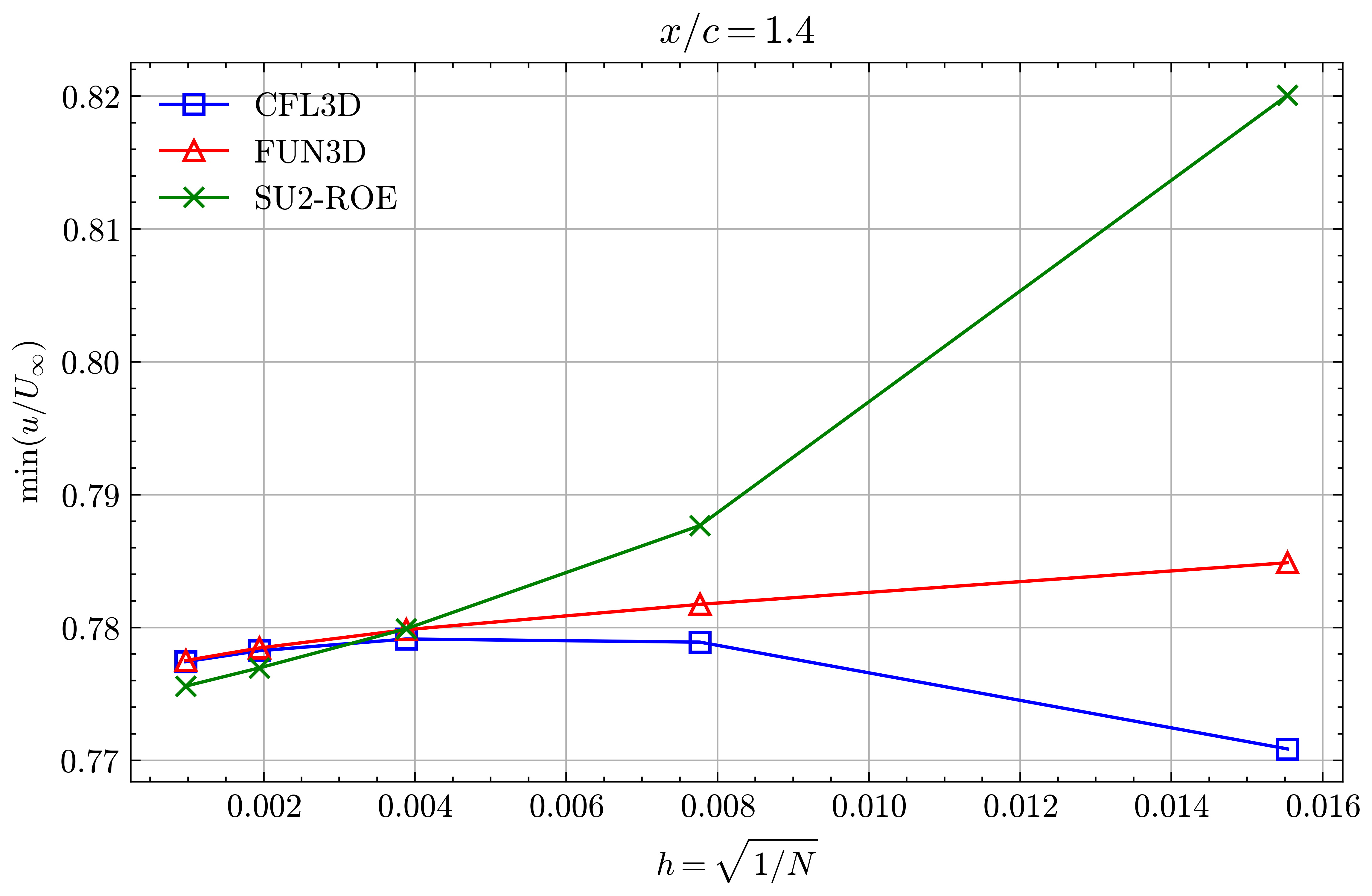 Min x-velocity in Wake profile grid convergence at x/c=1.40