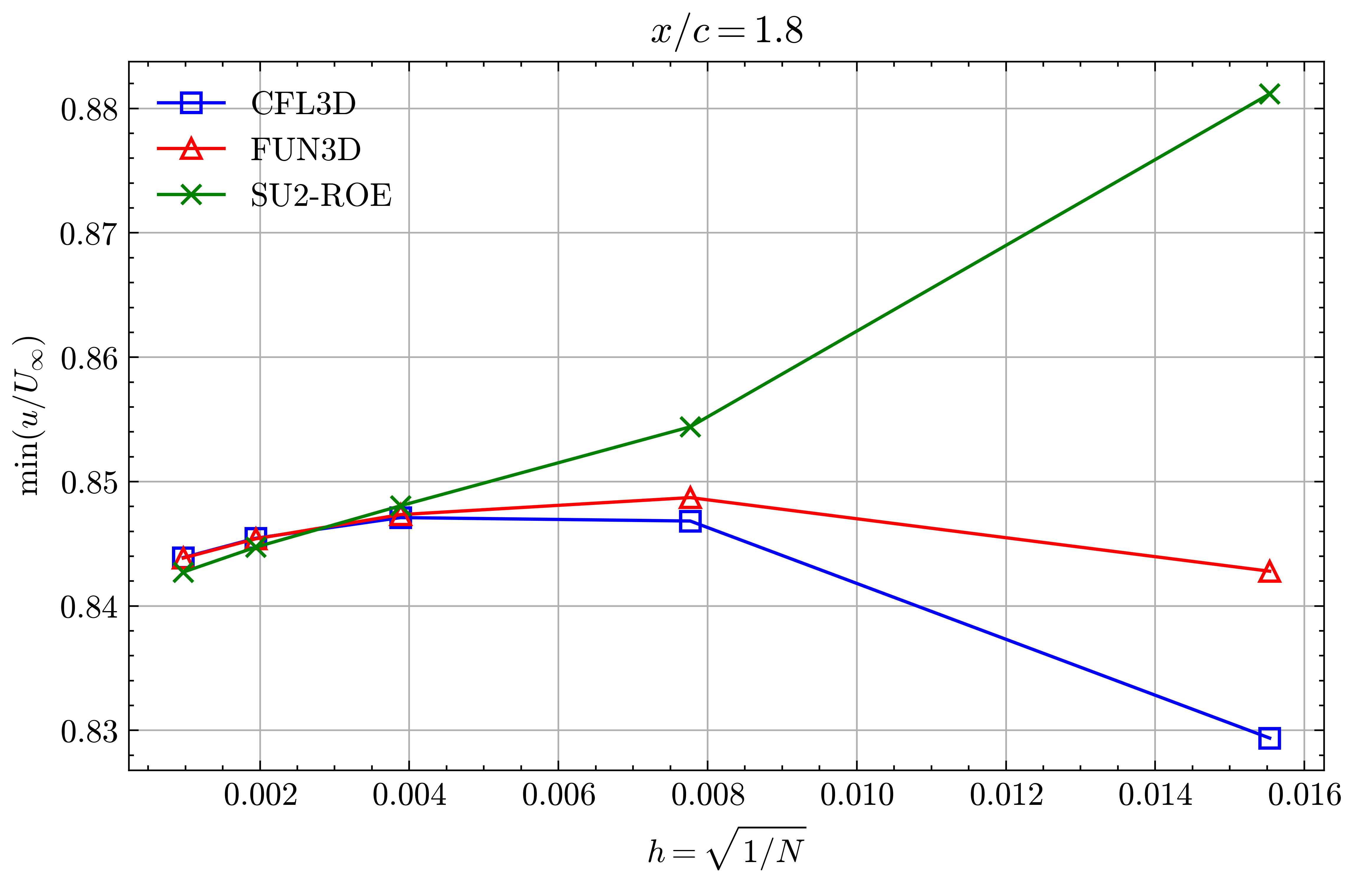 Min x-velocity in Wake profile grid convergence at x/c=1.80