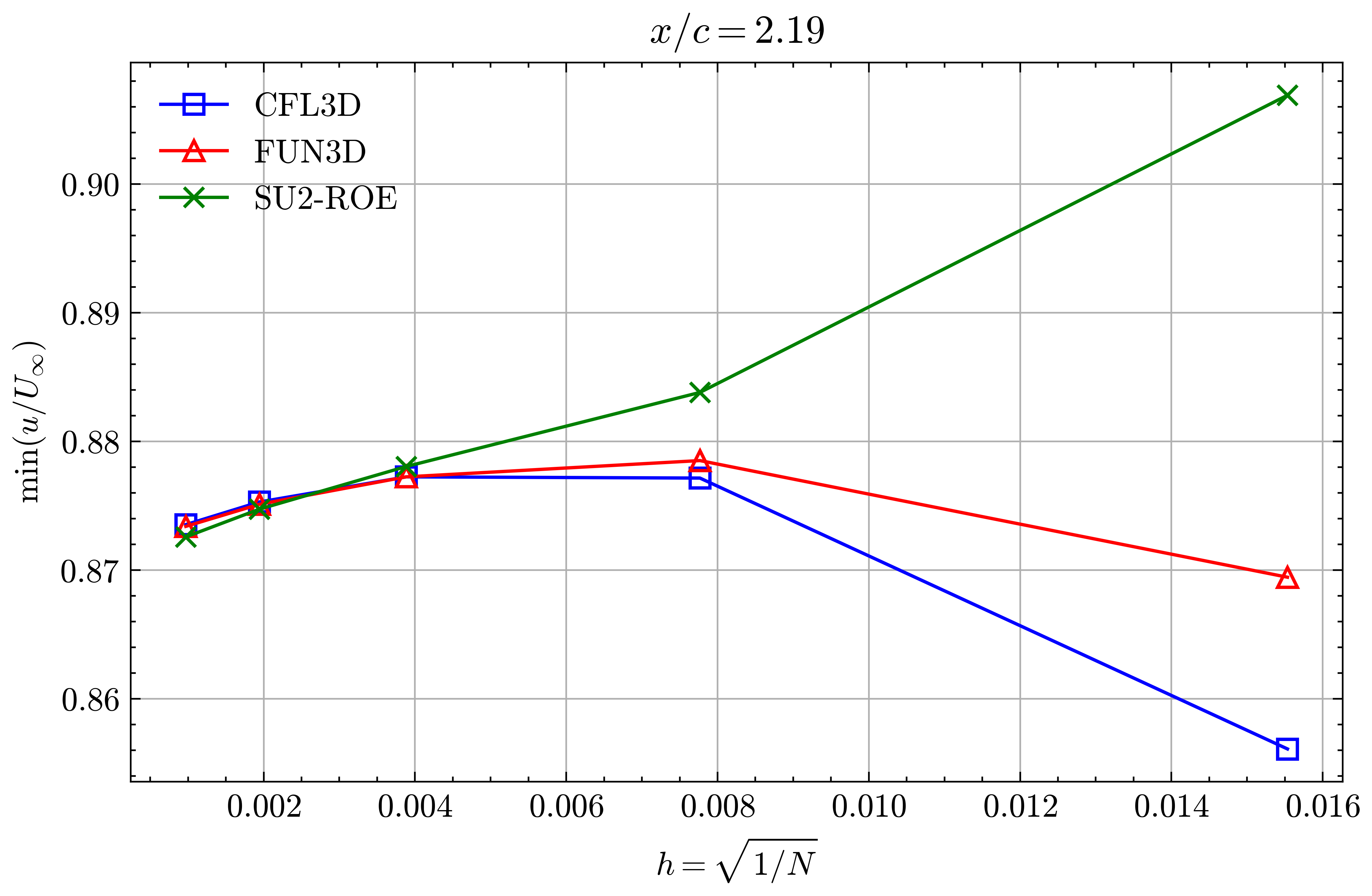 Min x-velocity in Wake profile grid convergence at x/c=2.19