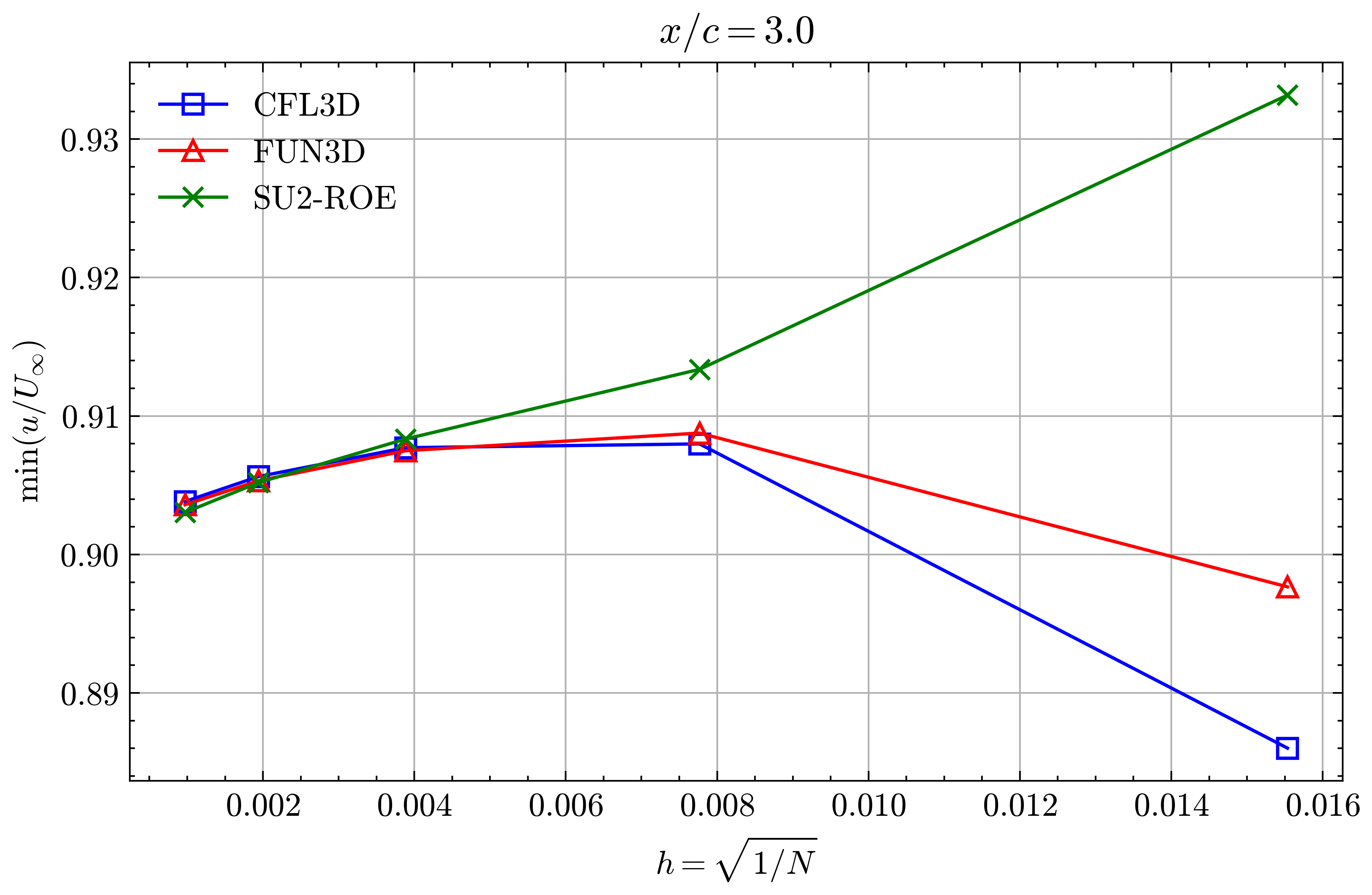 Min x-velocity in Wake profile grid convergence at x/c=3.00