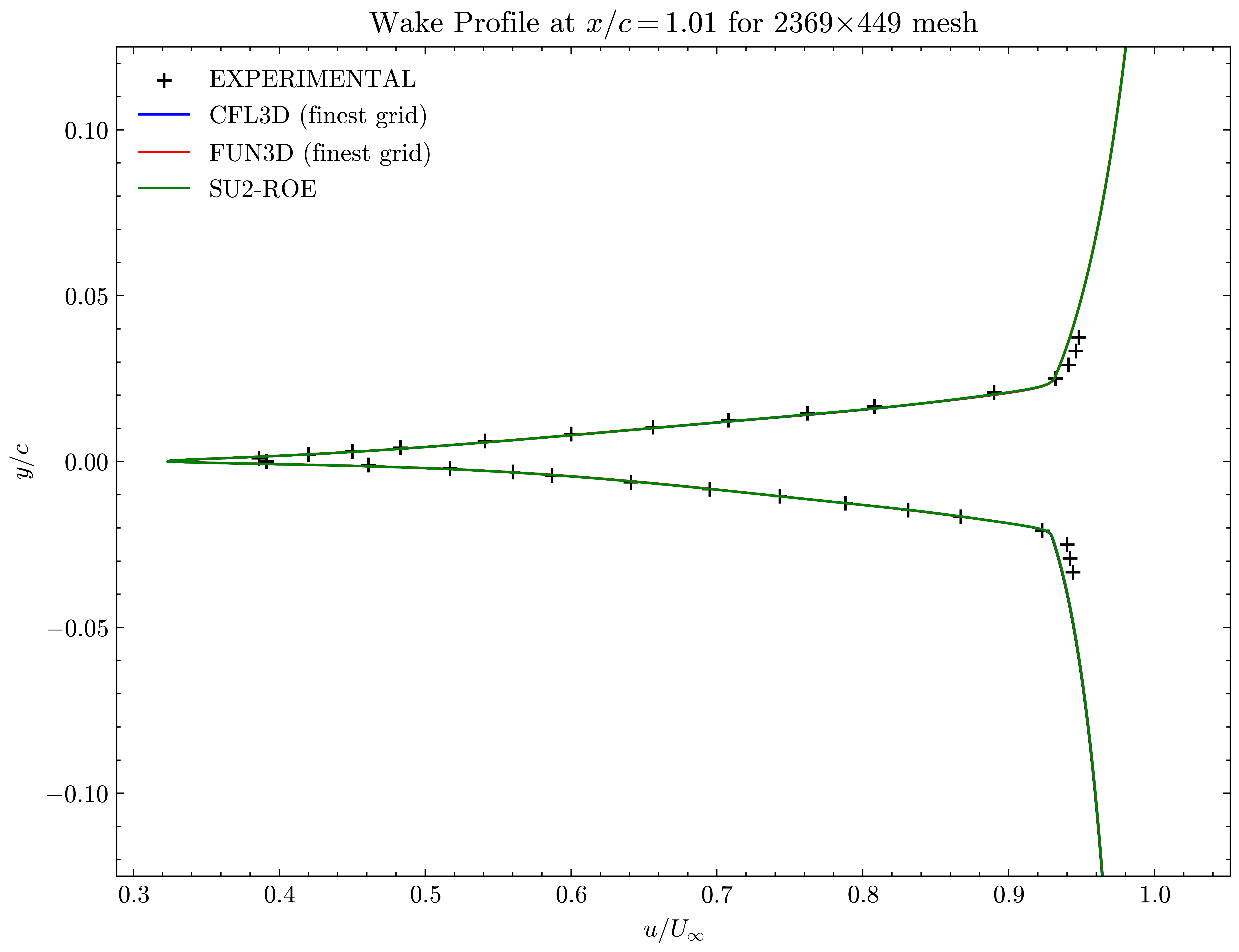 Wake profile at x/c=1.01