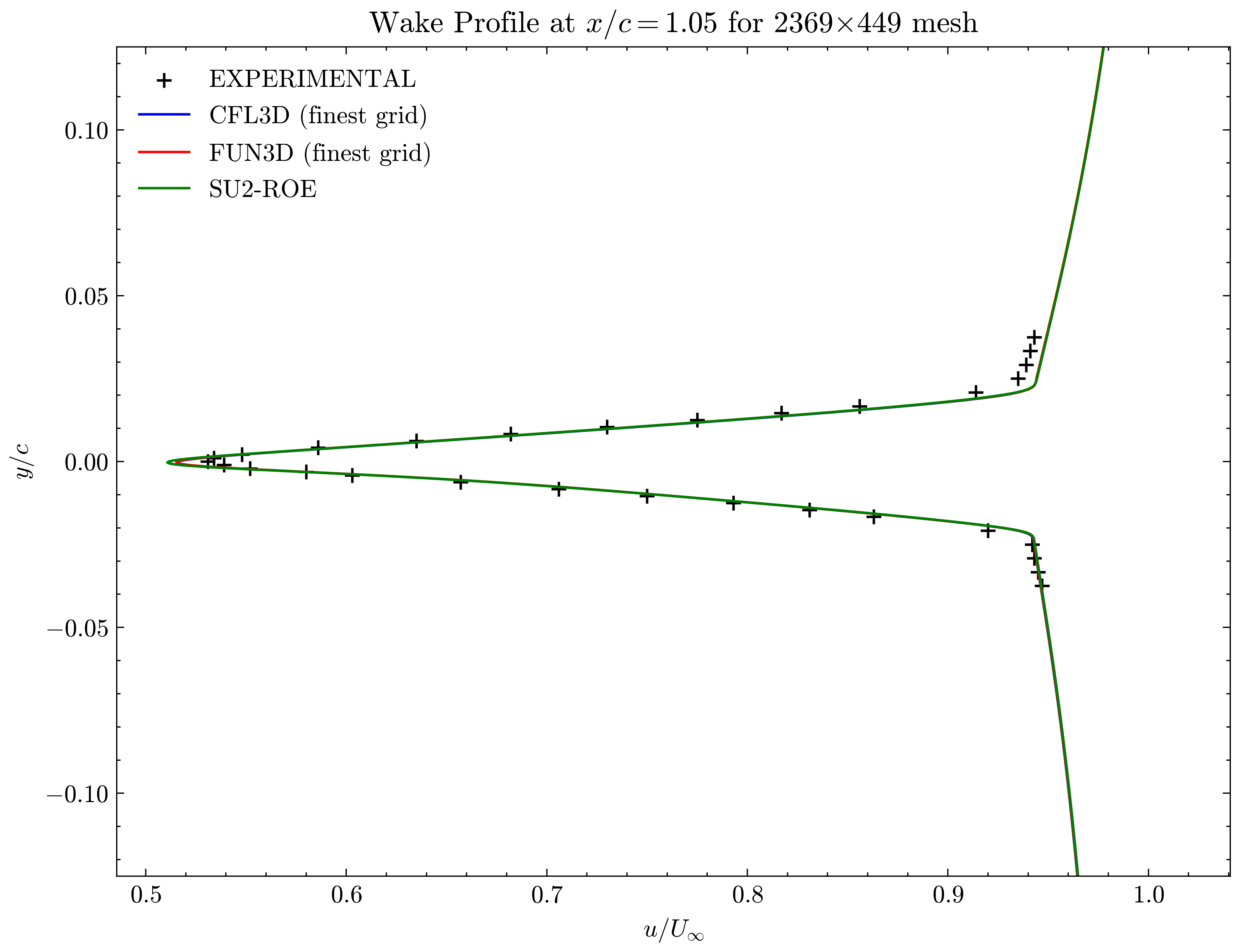 Wake profile at x/c=1.05
