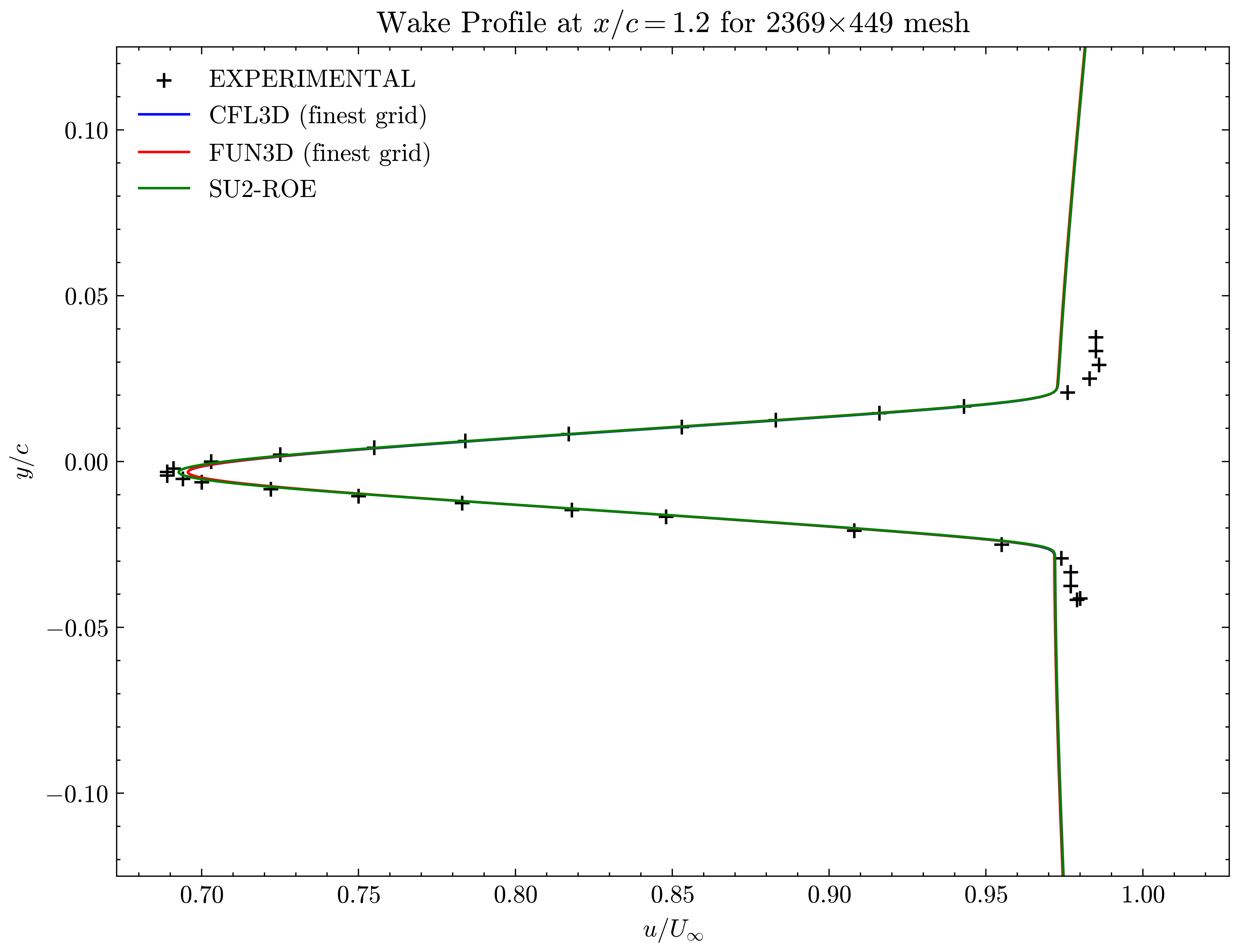 Wake profile at x/c=1.20