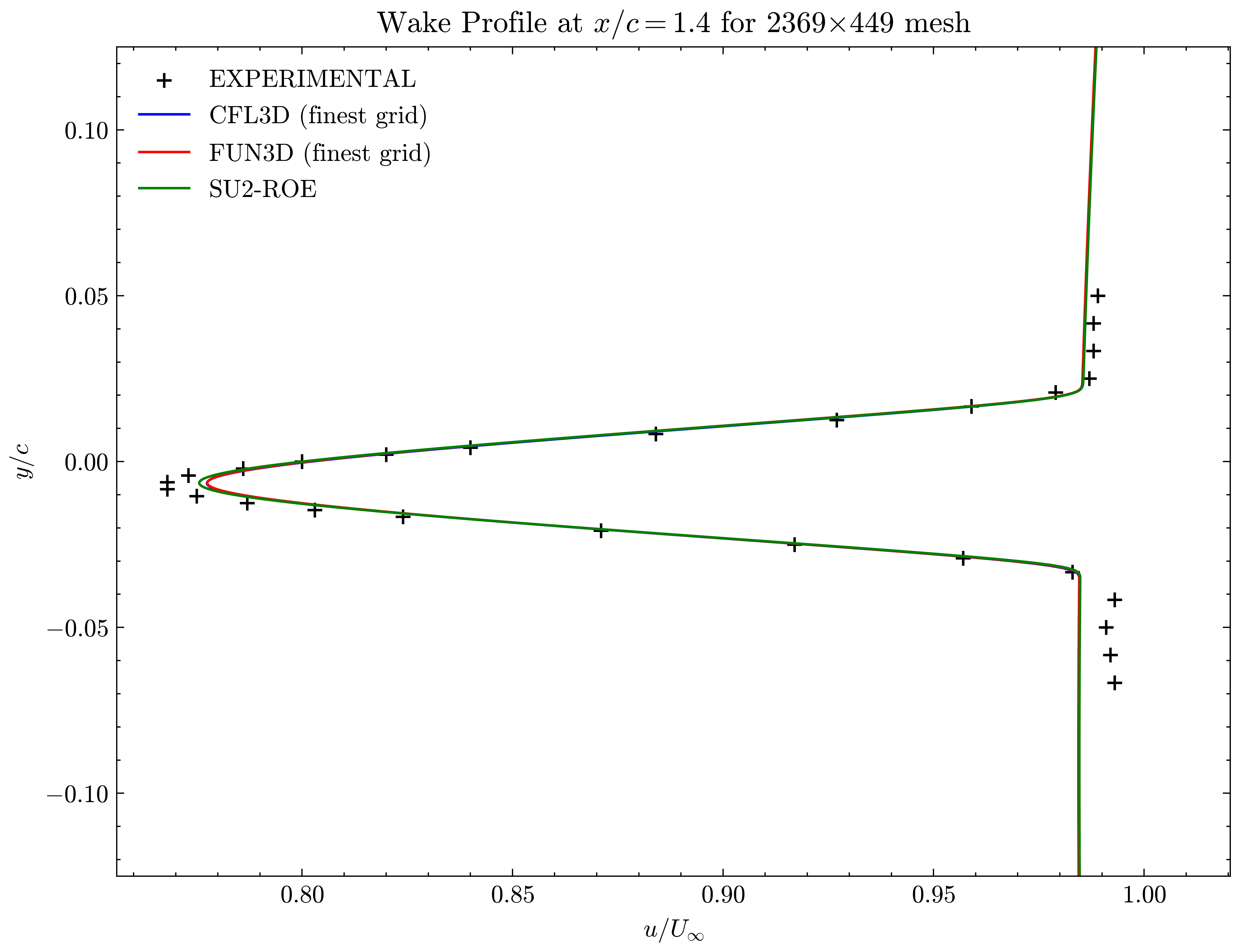 Wake profile at x/c=1.40