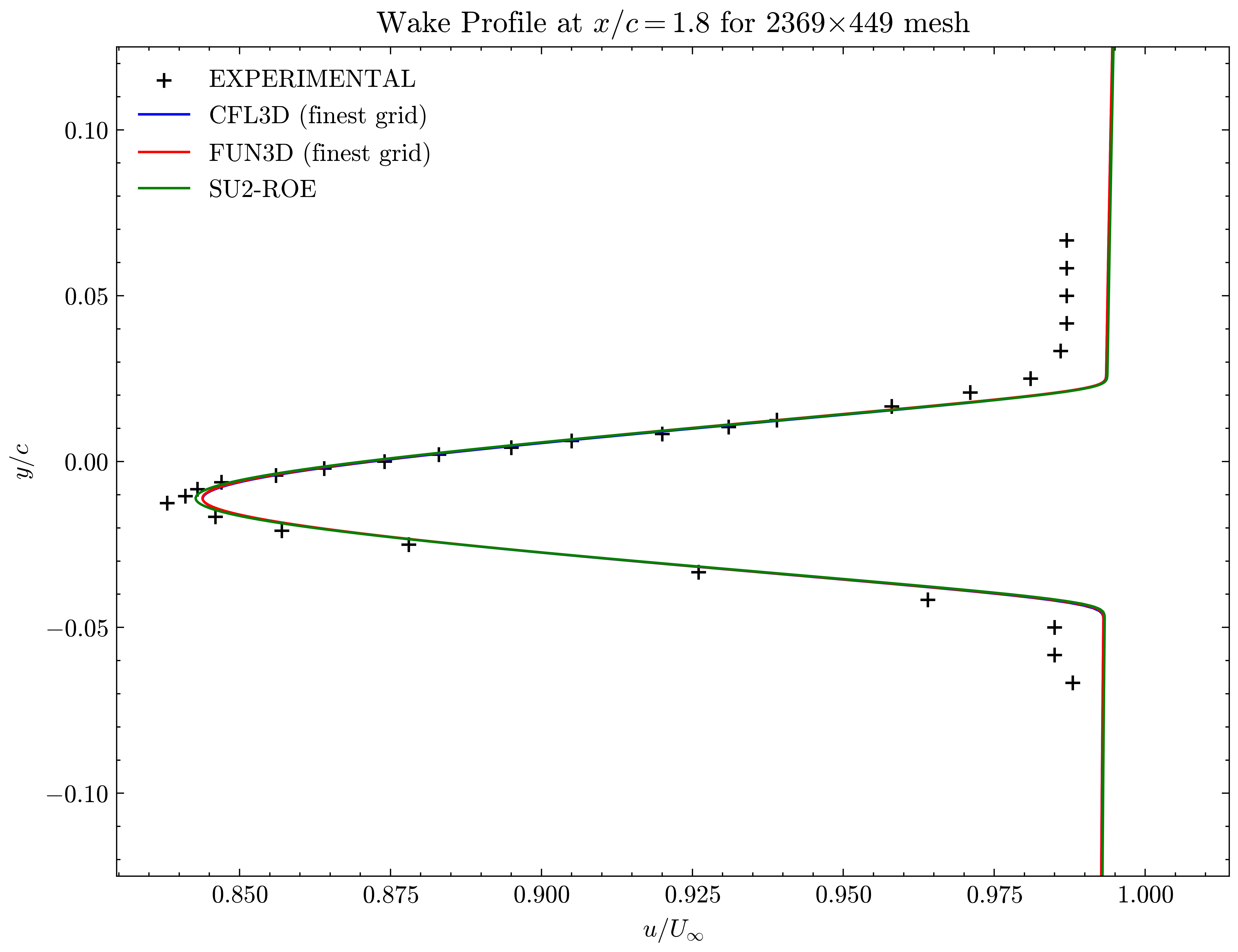 Wake profile at x/c=1.80