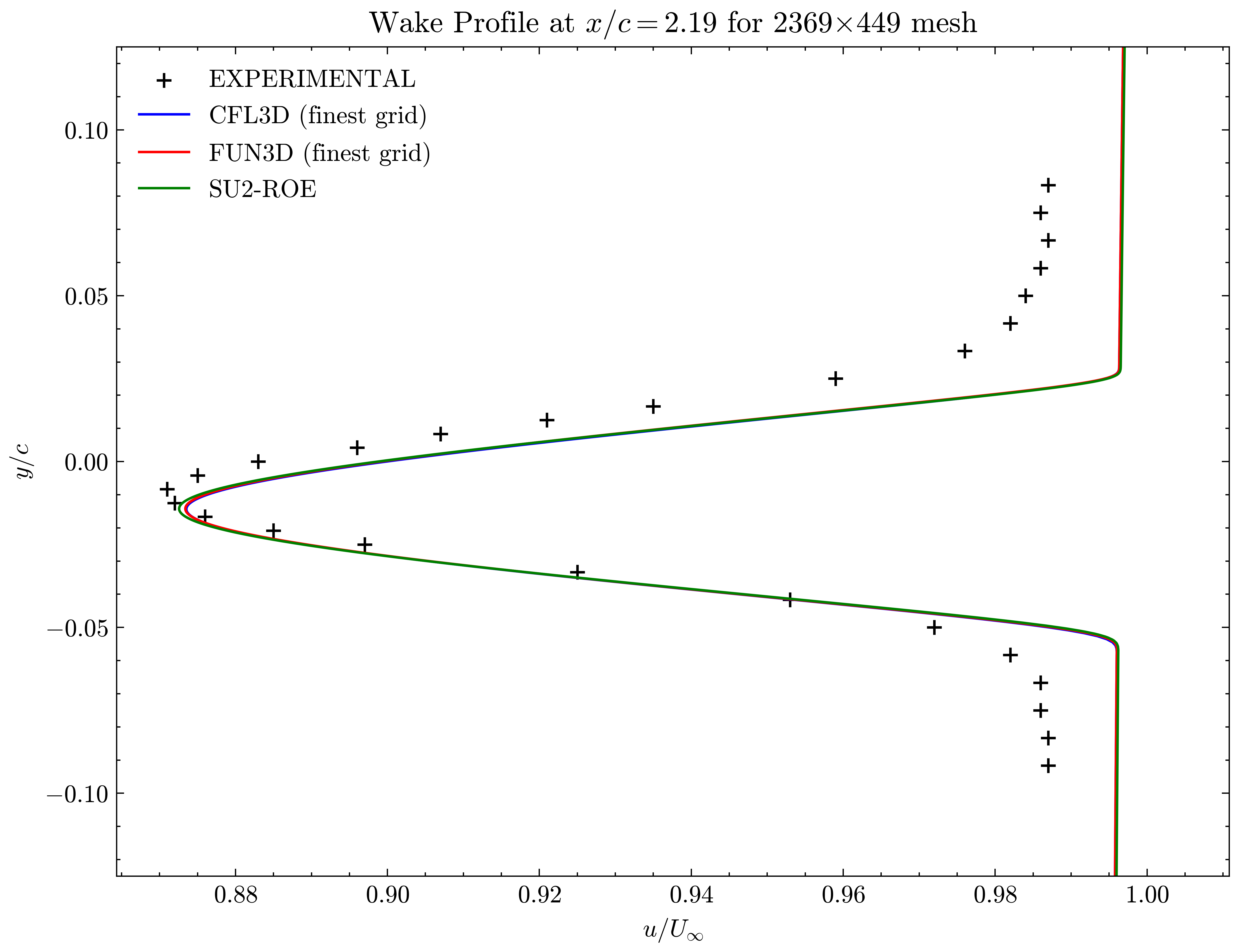 Wake profile at x/c=2.19