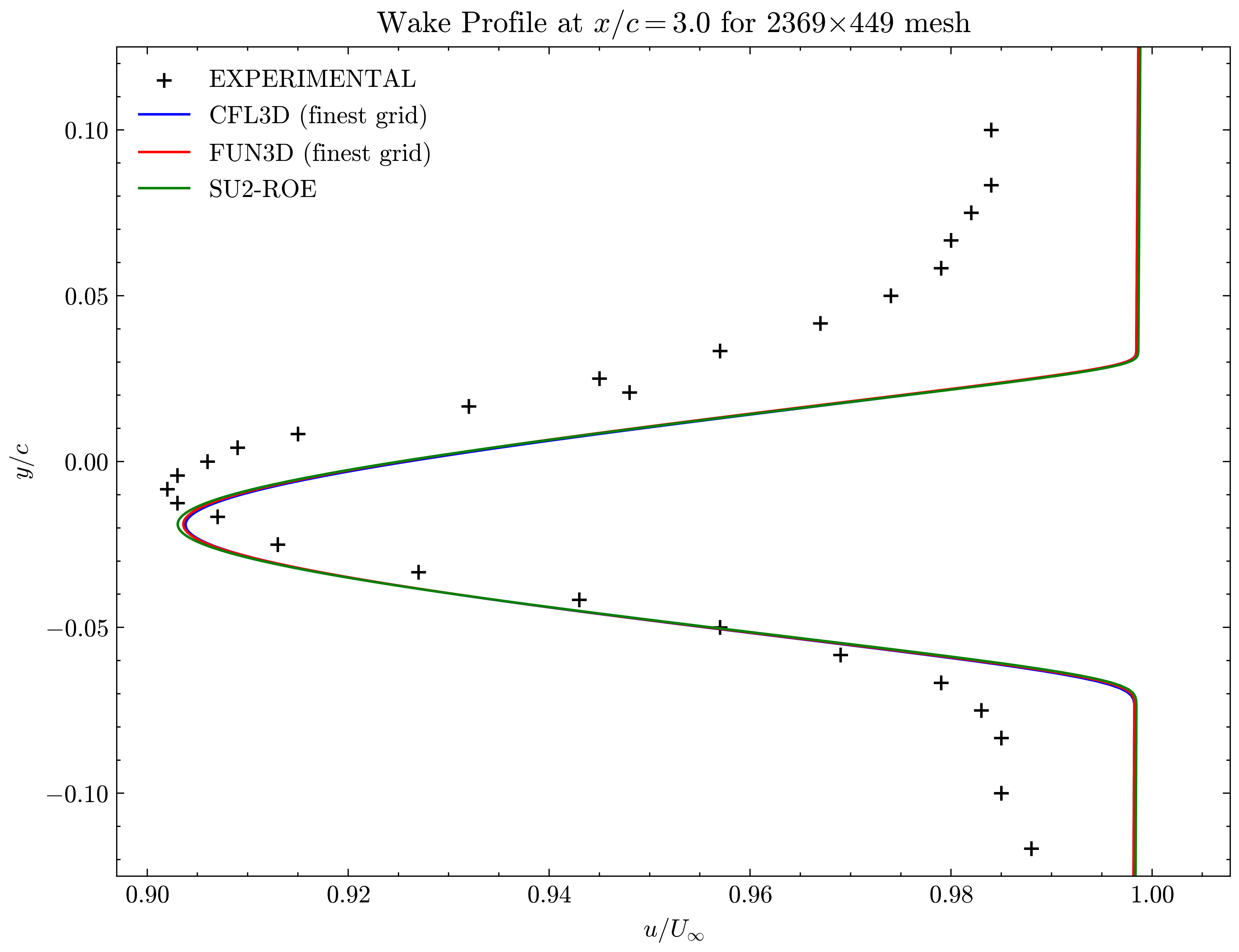 Wake profile at x/c=3.00