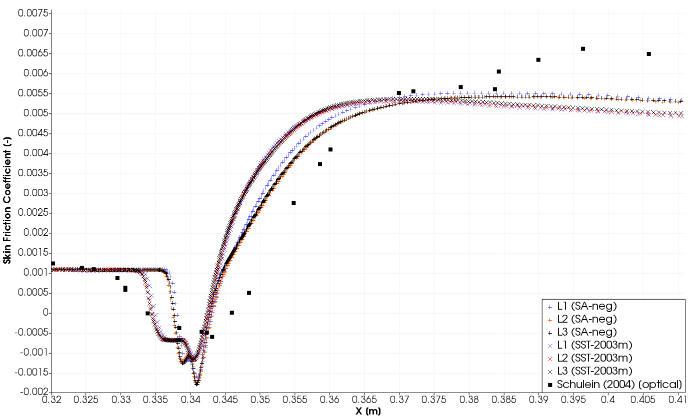 Comparison of skin friction coefficient.