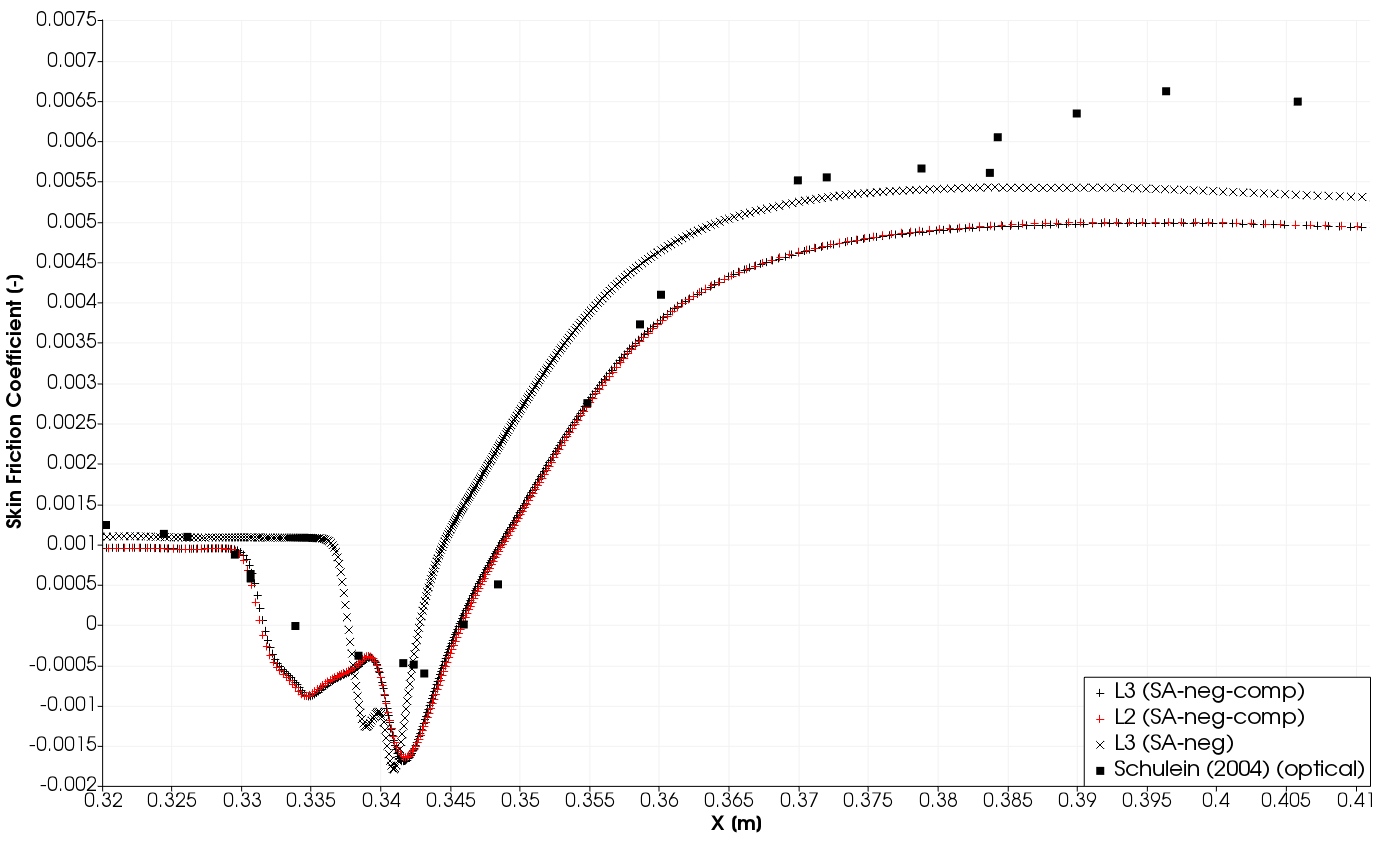Skin friction coefficient with SA compressibility correction.